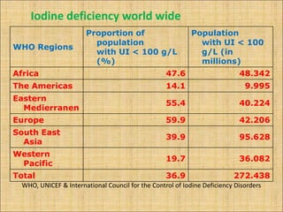 Iodine deficiency disorder | PPTX