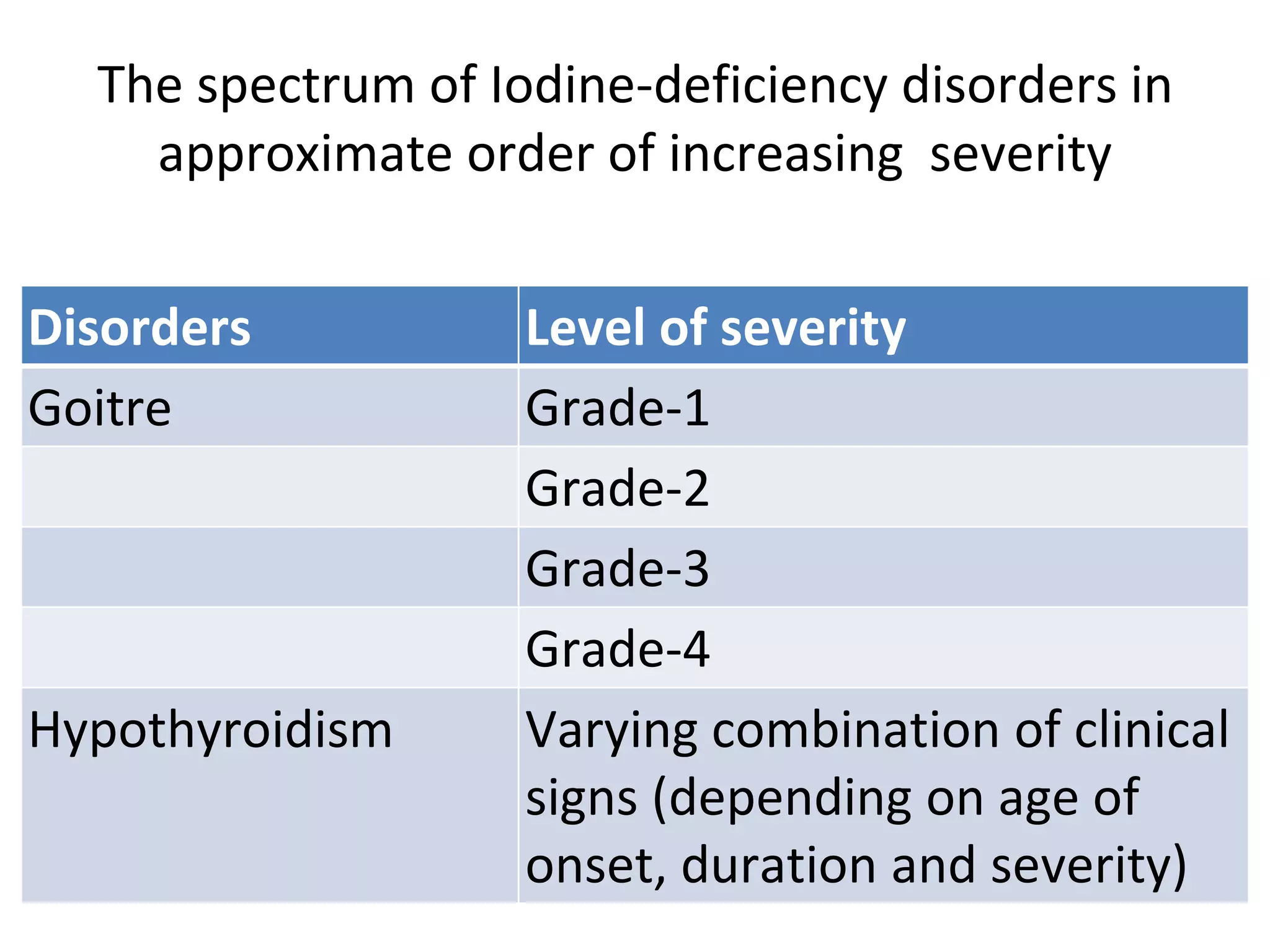 Iodine deficiency disorder | PPTX