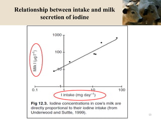 Relationship between intake and milk
secretion of iodine
13
 