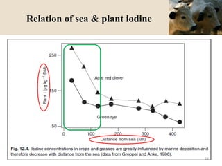 Relation of sea & plant iodine
16
 
