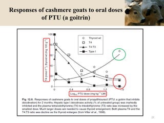 Responses of cashmere goats to oral doses
of PTU (a goitrin)
27
 