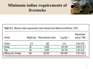 Minimum iodine requirements of
livestocks
7
 