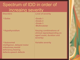Comprehensive Overview of Iodine Deficiency Disorders and Control ...