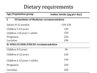 Dietary requirements
• Adults-100-150 μg/day
• Pregnant woman- 200 μg/day
 