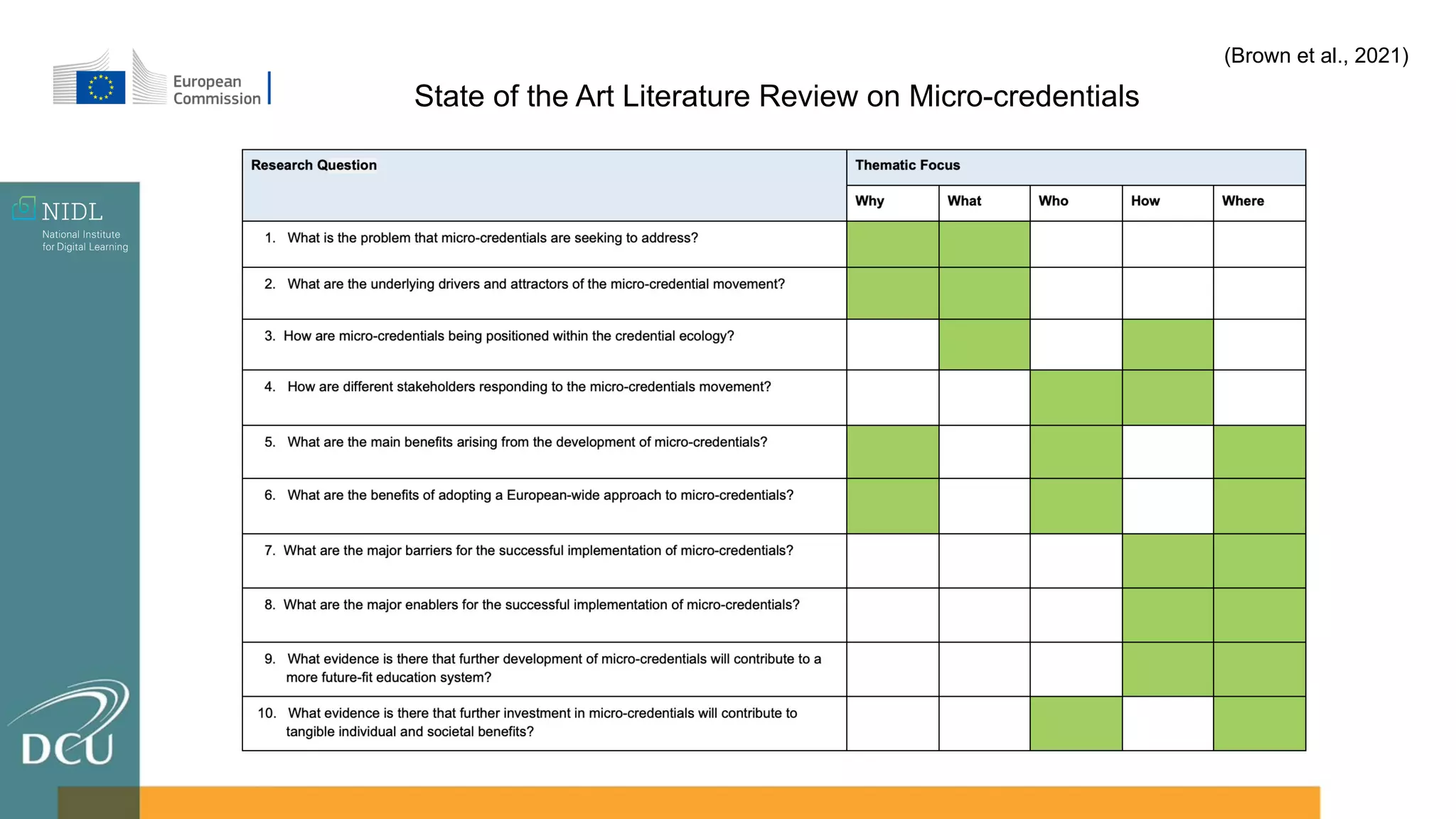 State of the Art Literature Review on Micro-credentials
(Brown et al., 2021)
 