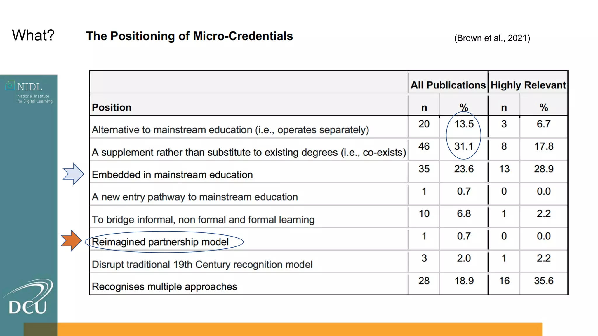 (Brown et al., 2021)
What?
 