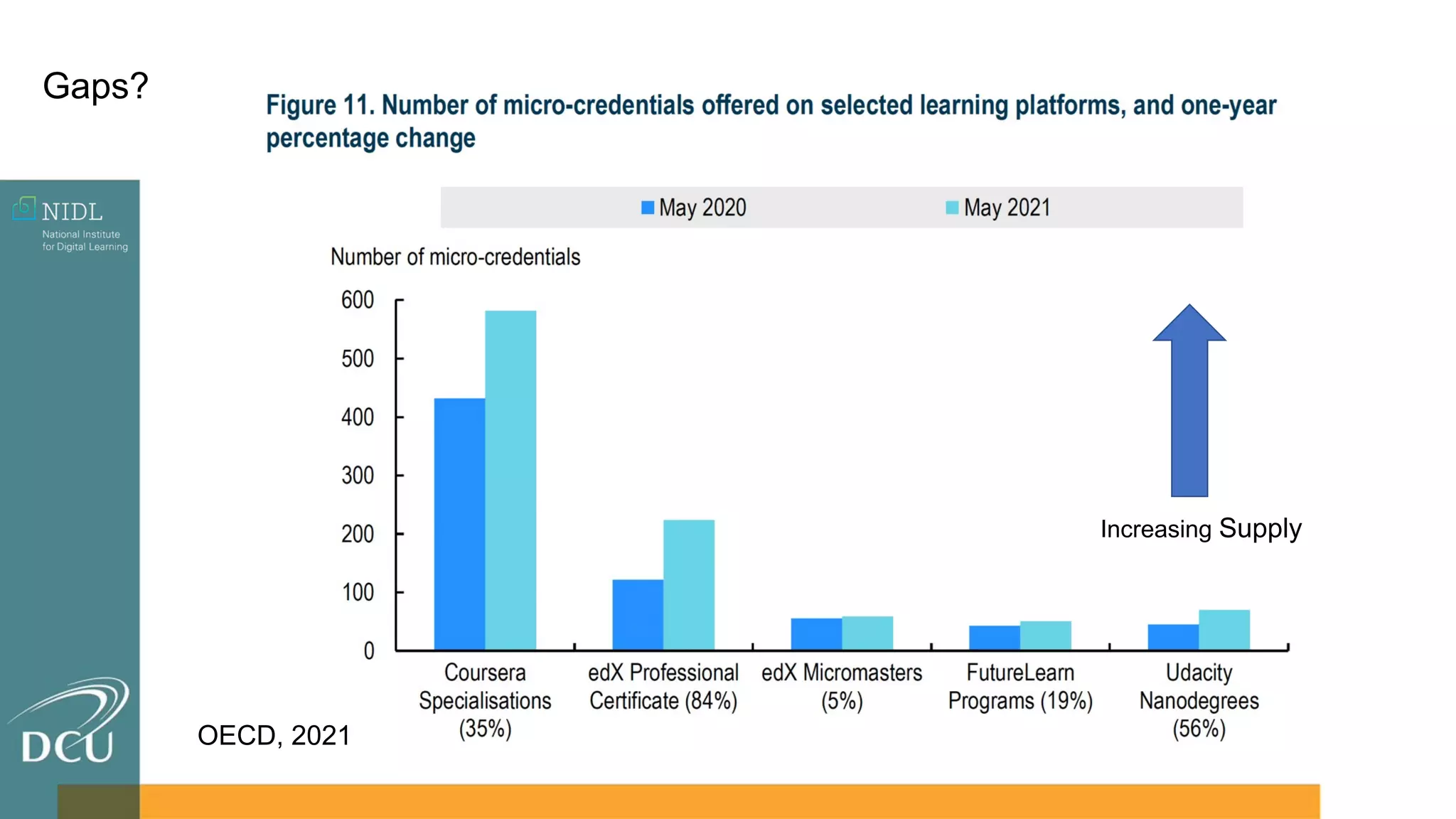OECD, 2021
Increasing Supply
Gaps?
 