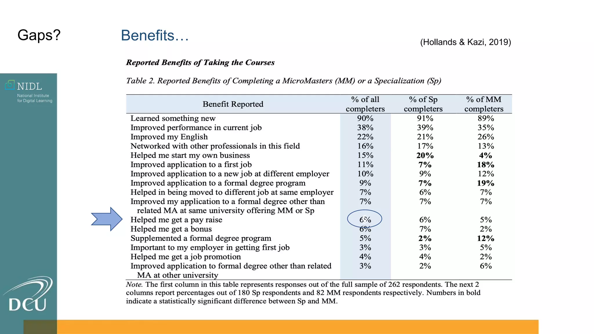 (Hollands & Kazi, 2019)
§
Benefits…
Gaps?
 