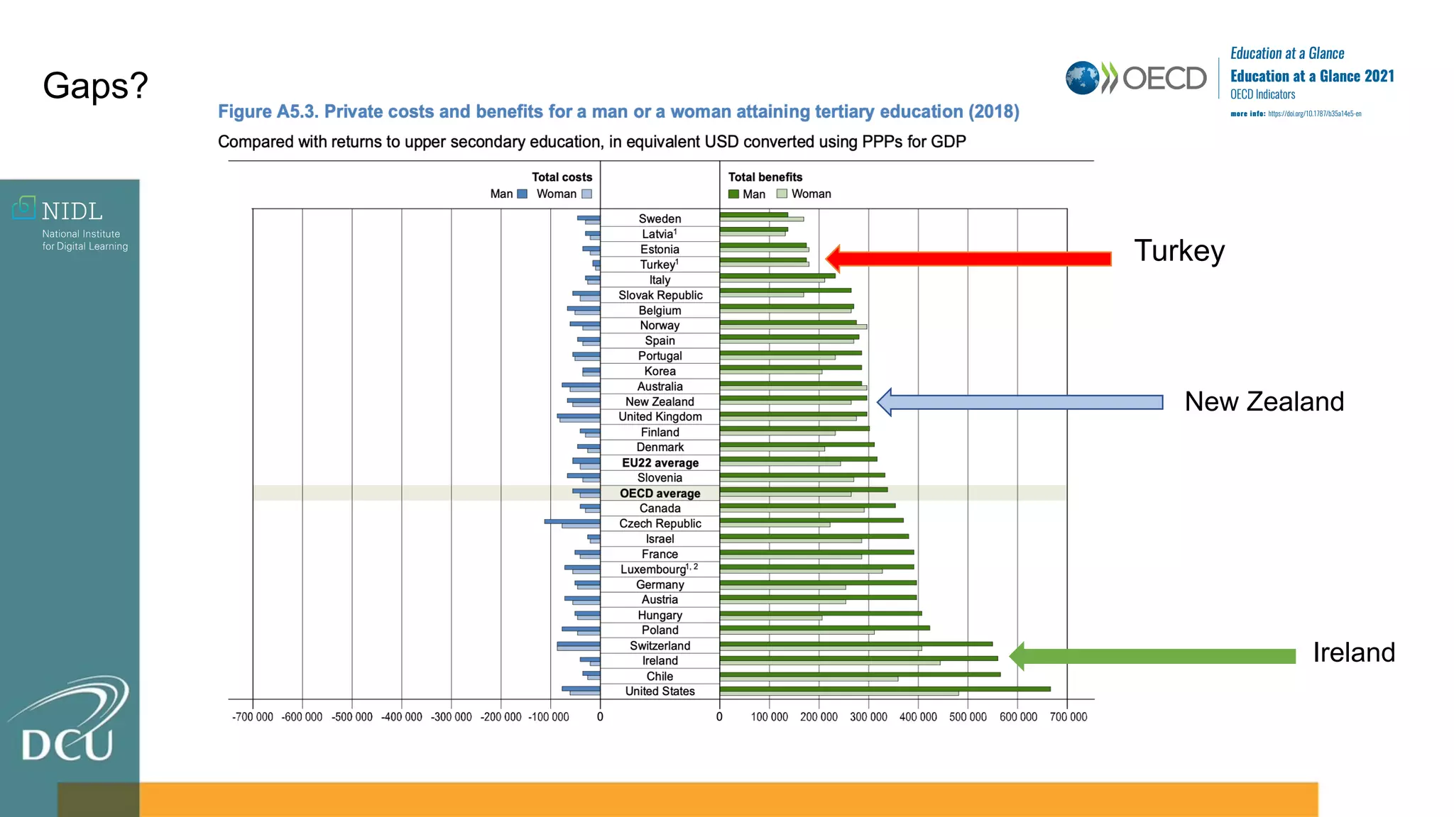 Turkey
Ireland
Gaps?
New Zealand
 