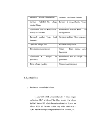 Termasuk kedalam Reduktometri Termasuk kedalam Oksidimetri
Larutan Na2S2O3 (Tio) sebagai Larutan I2 sebagai Penitar (Titran)
penitar (Titran)
Penambahan Indikator Kanji disaat Penambahan Indikator kanji saat
mendekati titik akhir. awal penitaran
Termasuk kedalam Titrasi tidak Termasuk kedalam Titrasi langsung
langsung
Oksidator sebagai titrat Reduktor sebagai titrat
Titrasi dalam suasana asam Titrasi dalam suasana sedikit
basa/netral
Penambahan KI sebagai zat Penambahan NaHCO3 sebagai zat
penambah penambah
Titran sebagai reduktor Titran sebagai oksidator
D. Larutan Baku
a. Pembuatan larutan baku Iodium
Menurut FI Ed III, larutan iodium 0,1 N dibuat dengan
melarutkan 12,69 g iodium P ke dalam larutan 18 g kalium
iodida P dalam 100 ml air, kemudian diencerkan dengan air
hingga 1000 ml. Larutan iodium yang lebih encer (0,02 :
0,001 N) dibuat dengan mengencerkan larutan iodium 0,1 N.
 