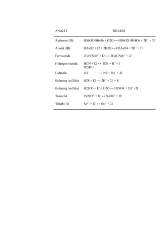 ANALIT REAKSI
Antimon (III) HSbOC4H6O6 + H2O ↔ HSbO2C4H4O6 + 2H+
+ 2I-
Arseni (III) HAsO2 + I2 + 2H2O ↔ H3AsO4 + 2H+
+ 2I-
Ferosianida 2Fe(CN)64-
+ I2 ↔ 2Fe(CN)63-
+ 2I-
Hidrogen sianida HCN + I2 ↔ ICN + H+
+ I-
Hidrazin
N2H4 +
2I2 ↔ N2 + 4H+
+ 4I-
Belerang (sulfida) H2S + I2 ↔ 2H+
+ 2I-
+ S
Belerang (sulfida) H2SO3 + I2 + H2O ↔ H2SO4 + 2H+
+2I-
Tiosulfat 2S2O32-
+ I2 ↔ S4O62-
+ 2I-
Timah (II) Sn2+
+ I2 ↔ Sn4+
+ 2I-
 