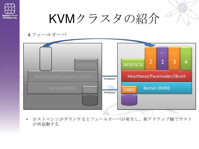 io drive io driveとdrbdを組み合わせる意義とその用途 io drive io driveとdrbdを組み合わせる意義とその用途