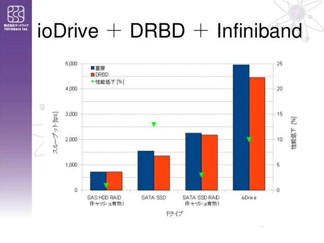 io drive io driveとdrbdを組み合わせる意義とその用途 io drive io driveとdrbdを組み合わせる意義とその用途