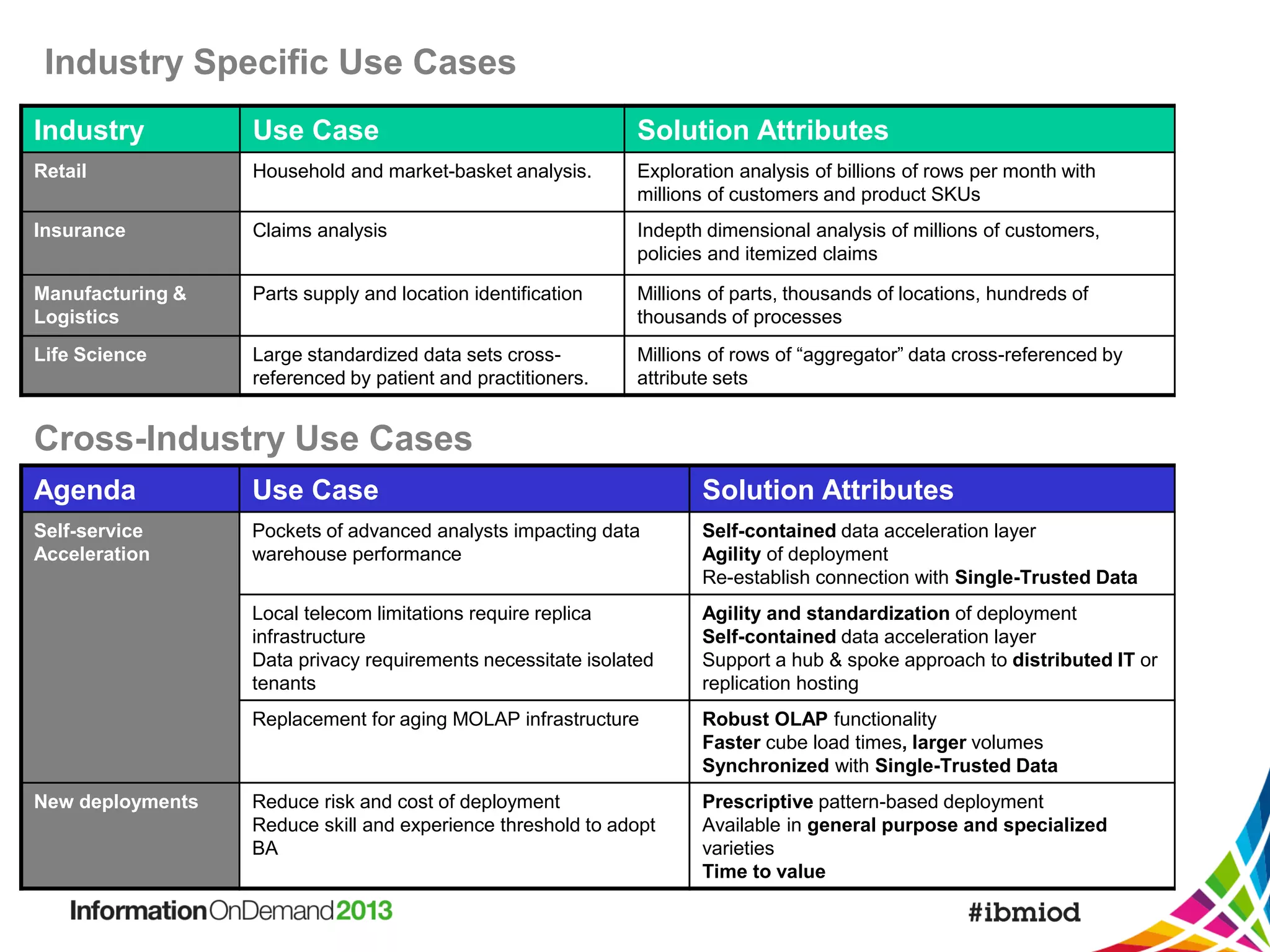 Industry Specific Use Cases
Industry

Use Case

Solution Attributes

Retail

Household and market-basket analysis.

Exploration analysis of billions of rows per month with
millions of customers and product SKUs

Insurance

Claims analysis

Indepth dimensional analysis of millions of customers,
policies and itemized claims

Manufacturing &
Logistics

Parts supply and location identification

Millions of parts, thousands of locations, hundreds of
thousands of processes

Life Science

Large standardized data sets crossreferenced by patient and practitioners.

Millions of rows of “aggregator” data cross-referenced by
attribute sets

Cross-Industry Use Cases
Agenda

Use Case

Solution Attributes

Self-service
Acceleration

Pockets of advanced analysts impacting data
warehouse performance

Self-contained data acceleration layer
Agility of deployment
Re-establish connection with Single-Trusted Data

Local telecom limitations require replica
infrastructure
Data privacy requirements necessitate isolated
tenants

Agility and standardization of deployment
Self-contained data acceleration layer
Support a hub & spoke approach to distributed IT or
replication hosting

Replacement for aging MOLAP infrastructure

Robust OLAP functionality
Faster cube load times, larger volumes
Synchronized with Single-Trusted Data

Reduce risk and cost of deployment
Reduce skill and experience threshold to adopt
BA

Prescriptive pattern-based deployment
Available in general purpose and specialized
varieties
Time to value

New deployments

 