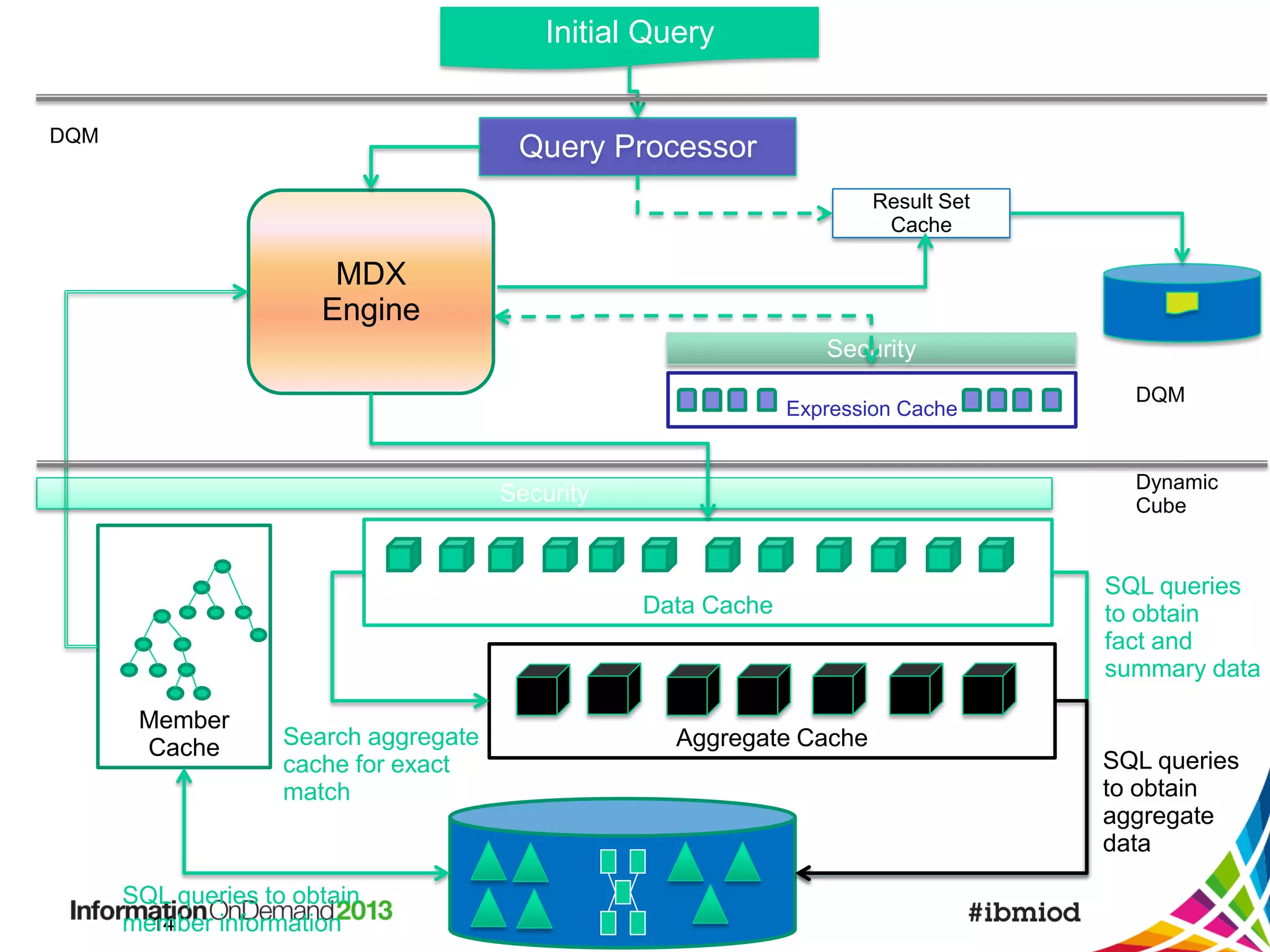 Initial Query
DQM

Query Processor
Result Set
Cache

MDX
Engine
Security
Expression Cache

Dynamic
Cube

Security

Data Cache

Member
Cache

Search aggregate
cache for exact
match

SQL queries to obtain
14
member information

DQM

Aggregate Cache

SQL queries
to obtain
fact and
summary data

SQL queries
to obtain
aggregate
data

 