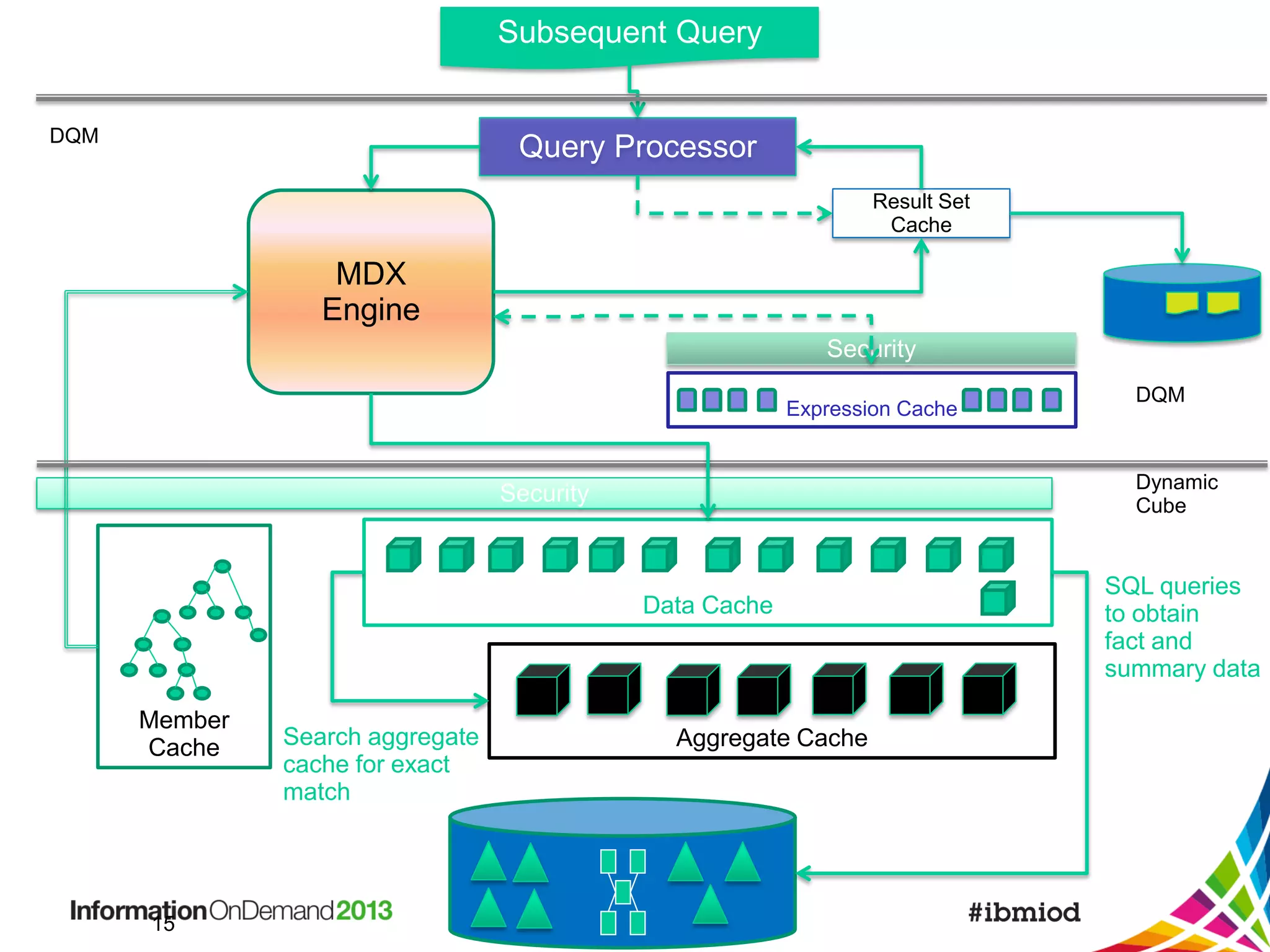 Subsequent Query
DQM

Query Processor
Result Set
Cache

MDX
Engine
Security
Expression Cache

Dynamic
Cube

Security

Data Cache

Member
Cache

15

Search aggregate
cache for exact
match

DQM

Aggregate Cache

SQL queries
to obtain
fact and
summary data

 