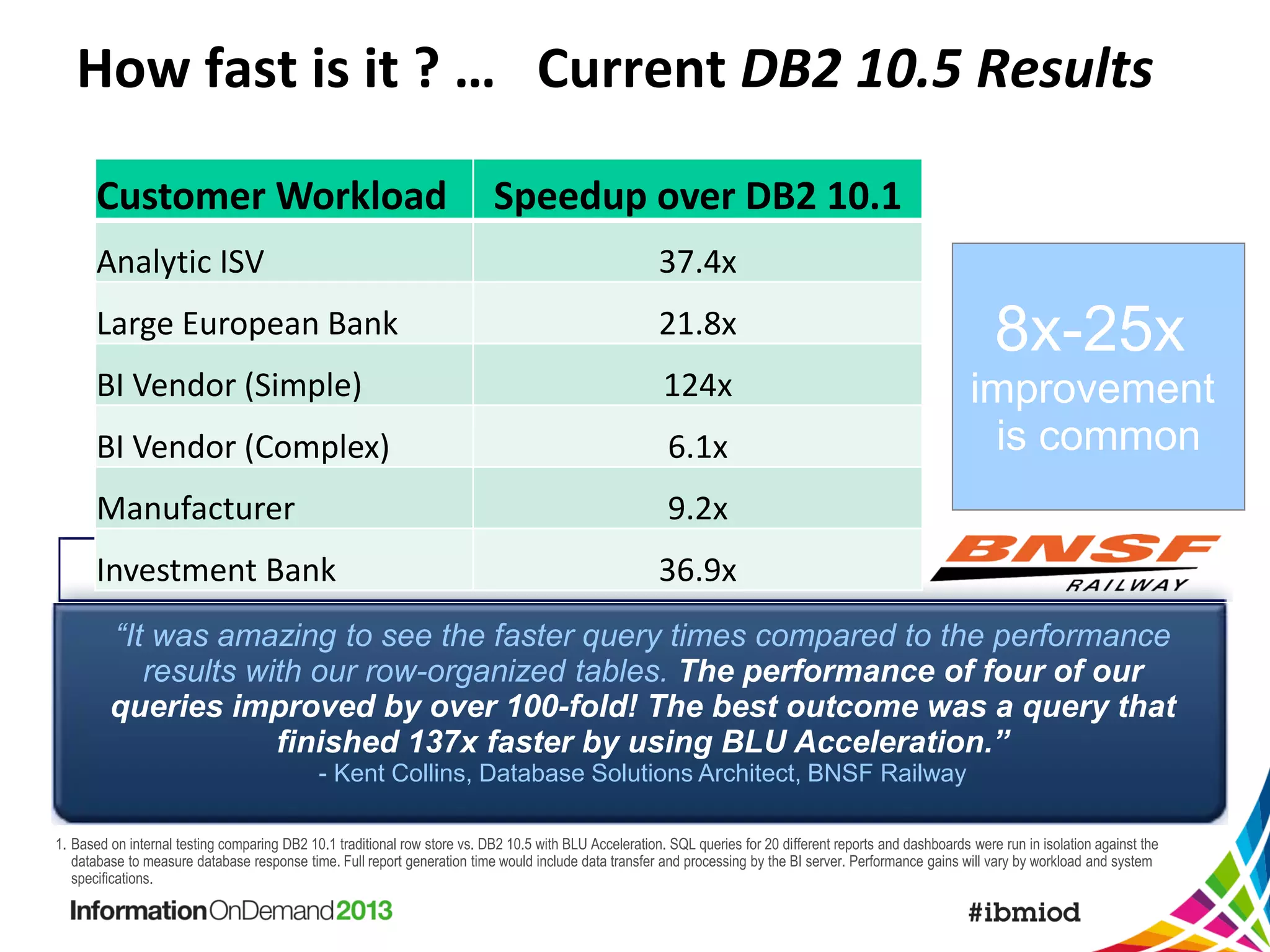How fast is it ? … Current DB2 10.5 Results
Customer Workload

Speedup over DB2 10.1

Analytic ISV

37.4x

Large European Bank

21.8x

8x-25x

BI Vendor (Simple)

124x

BI Vendor (Complex)

6.1x

improvement
is common

Manufacturer

9.2x

Investment Bank

36.9x

“It was amazing to see the faster query times compared to the performance
results with our row-organized tables. The performance of four of our
queries improved by over 100-fold! The best outcome was a query that
finished 137x faster by using BLU Acceleration.”
- Kent Collins, Database Solutions Architect, BNSF Railway
1. Based on internal testing comparing DB2 10.1 traditional row store vs. DB2 10.5 with BLU Acceleration. SQL queries for 20 different reports and dashboards were run in isolation against the
database to measure database response time. Full report generation time would include data transfer and processing by the BI server. Performance gains will vary by workload and system
specifications.

 