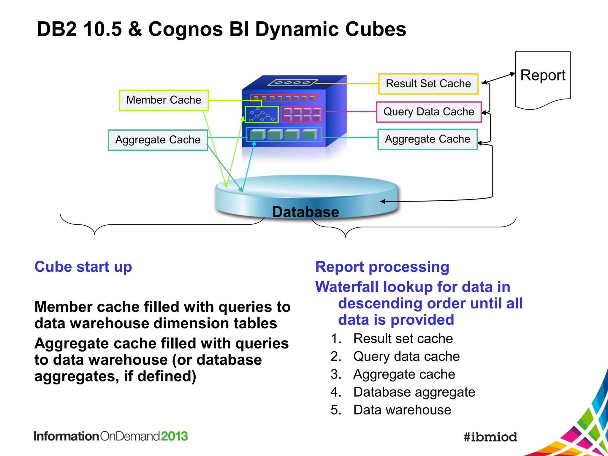 DB2 10.5 & Cognos BI Dynamic Cubes
Result Set Cache

Report

Member Cache
Query Data Cache
Aggregate Cache

Aggregate Cache

Database

Cube start up
Member cache filled with queries to
data warehouse dimension tables
Aggregate cache filled with queries
to data warehouse (or database
aggregates, if defined)

Report processing
Waterfall lookup for data in
descending order until all
data is provided
1.
2.
3.
4.
5.

Result set cache
Query data cache
Aggregate cache
Database aggregate
Data warehouse

 