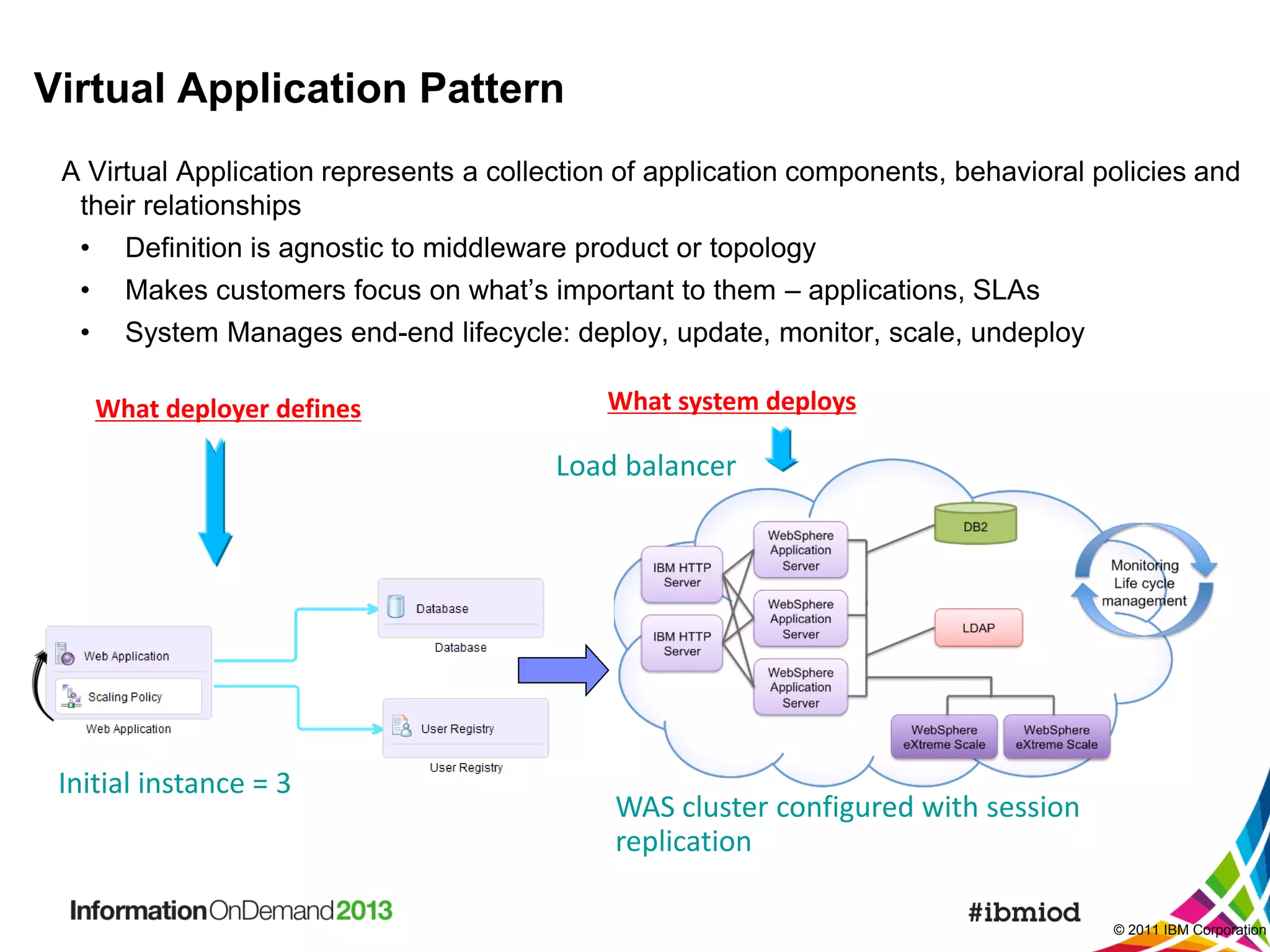 Virtual Application Pattern
A Virtual Application represents a collection of application components, behavioral policies and
their relationships
•

Definition is agnostic to middleware product or topology

•

Makes customers focus on what’s important to them – applications, SLAs

•

System Manages end-end lifecycle: deploy, update, monitor, scale, undeploy
What deployer defines

What system deploys

Load balancer

Initial instance = 3

WAS cluster configured with session
replication
© 2011 IBM Corporation

 