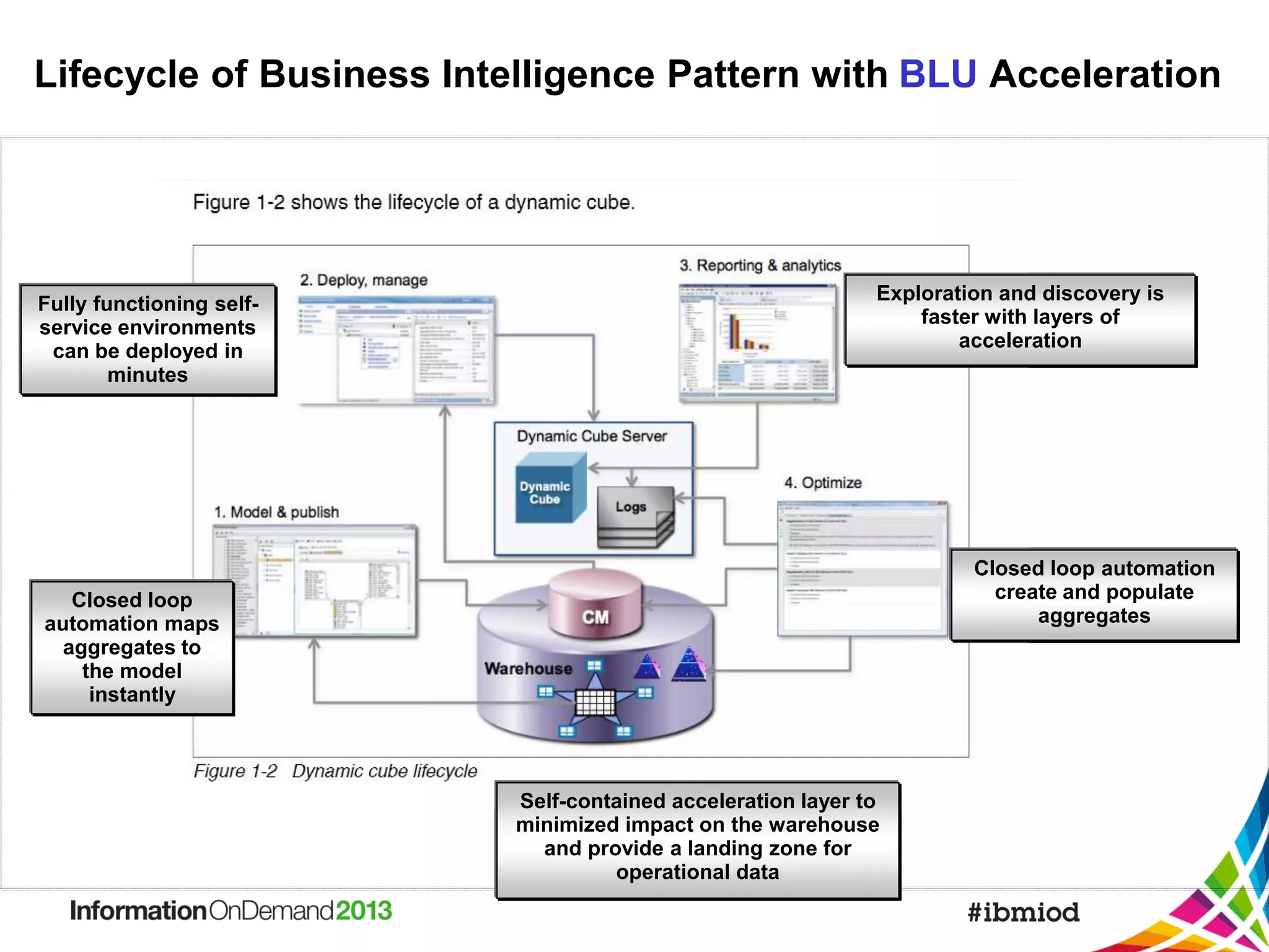 Lifecycle of Business Intelligence Pattern with BLU Acceleration

Fully functioning selfservice environments
can be deployed in
minutes

Exploration and discovery is
faster with layers of
acceleration

Closed loop automation
create and populate
aggregates

Closed loop
automation maps
aggregates to
the model
instantly

Self-contained acceleration layer to
minimized impact on the warehouse
and provide a landing zone for
operational data

 