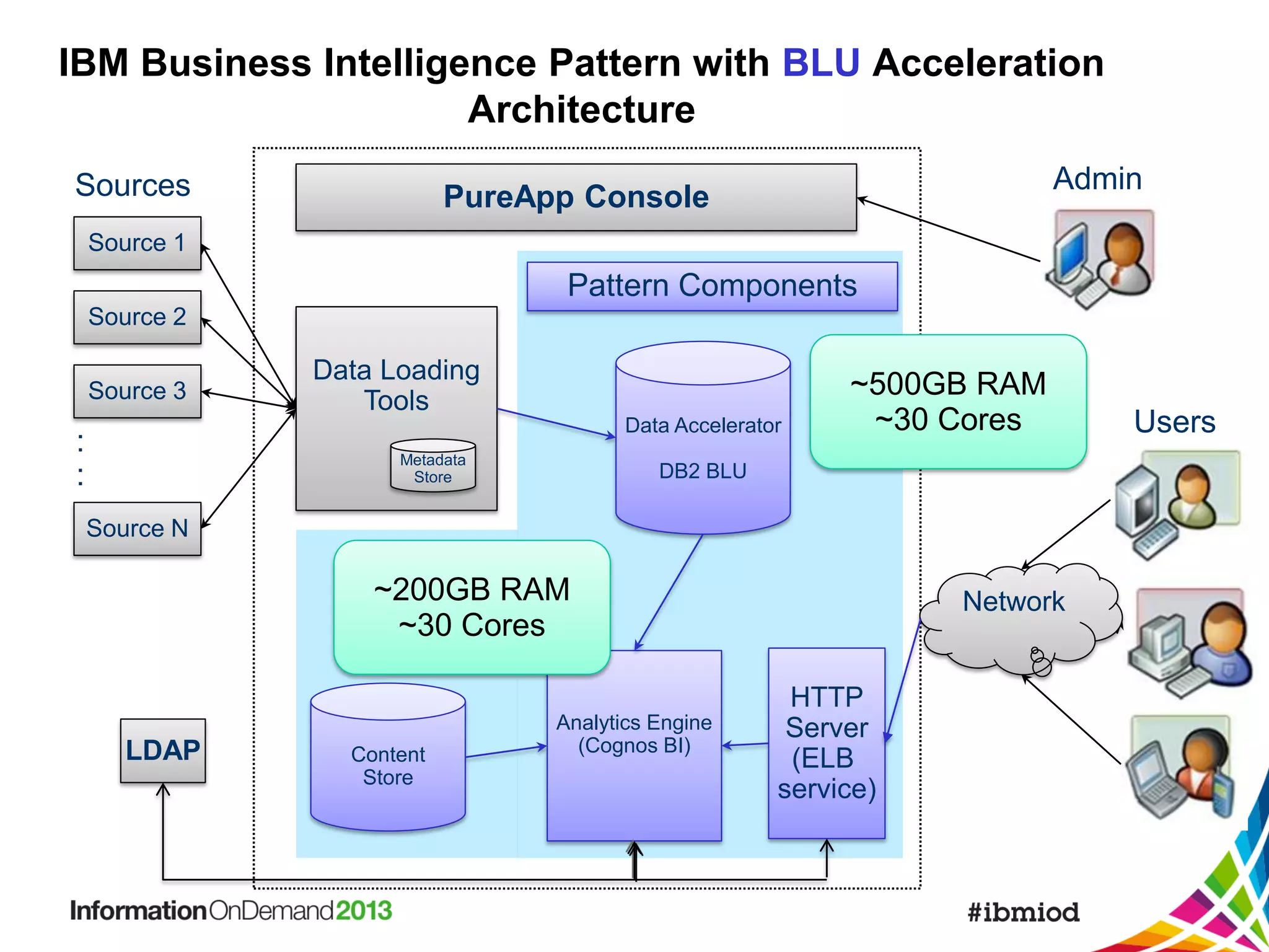 IBM Business Intelligence Pattern with BLU Acceleration
Architecture
Sources

Admin

PureApp Console

Source 1

Pattern Components
Source 2
Source 3

Data Loading
Tools
Data Accelerator

:
:

Metadata
Store

~500GB RAM
~30 Cores

DB2 BLU

Source N

~200GB RAM
~30 Cores

LDAP

Content
Store

Analytics Engine
(Cognos BI)

Network
HTTP
Server
(ELB
service)

Users

 