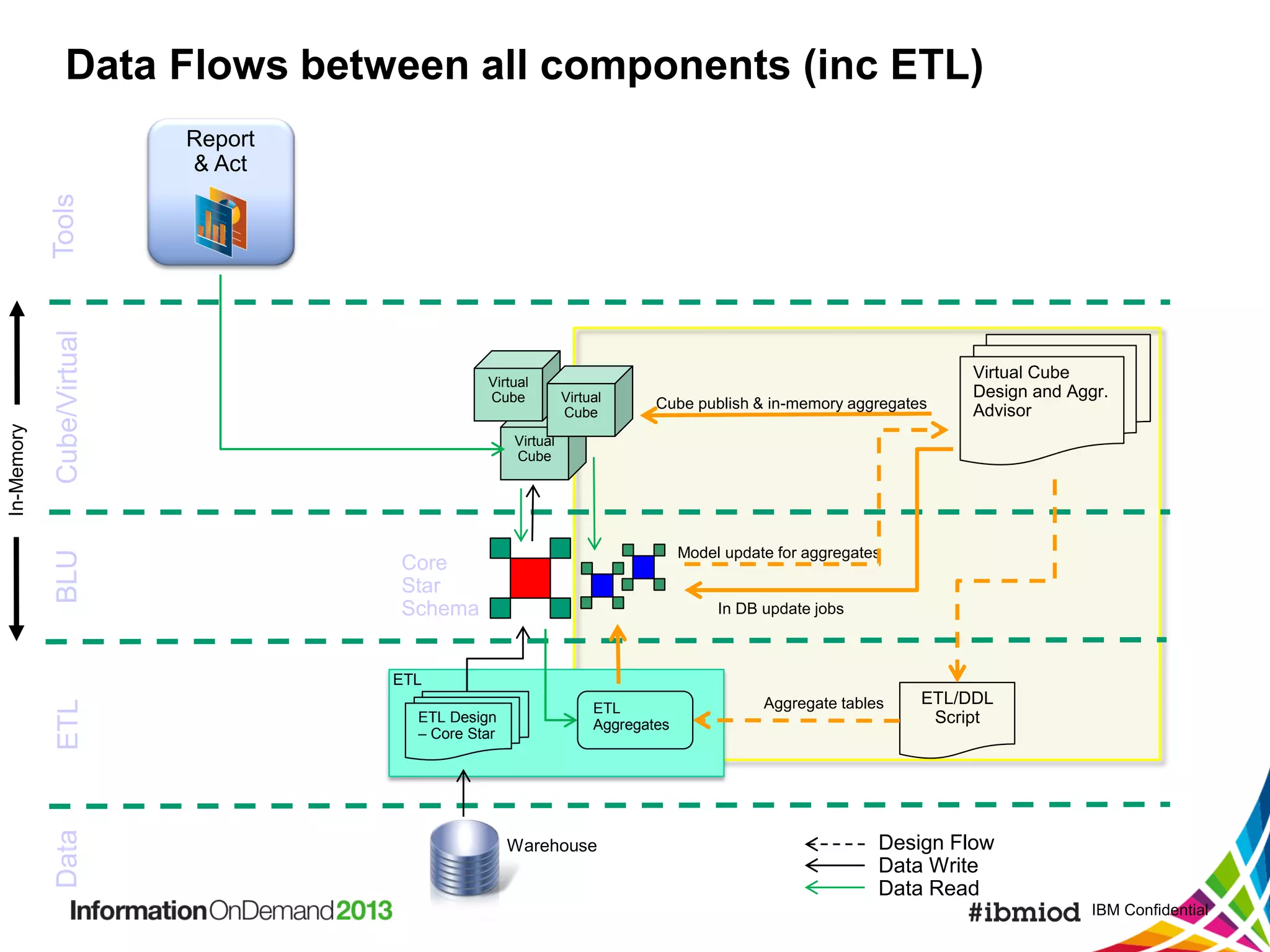 Data Flows between all components (inc ETL)

Cube/Virtual
BLU

Virtual
Cube

Virtual
Cube

Cube publish & in-memory aggregates

Virtual Cube
Design and Aggr.
Advisor

Virtual
Cube

Model update for aggregates

Core
Star
Schema

In DB update jobs

ETL

ETL

Data

In-Memory

Tools

Report
& Act

ETL Design
– Core Star

ETL
Aggregates

Warehouse

Aggregate tables

ETL/DDL
Script

Design Flow
Data Write
Data Read
IBM Confidential

 