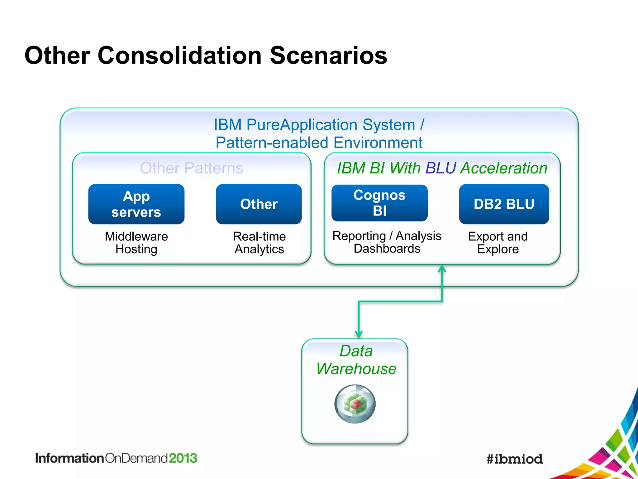 Other Consolidation Scenarios
IBM PureApplication System /
Pattern-enabled Environment
Other Patterns
App
servers

Other

Middleware
Hosting

Real-time
Analytics

IBM BI With BLU Acceleration
Cognos
BI
Reporting / Analysis
Dashboards

Data
Warehouse

DB2 BLU
Export and
Explore

 