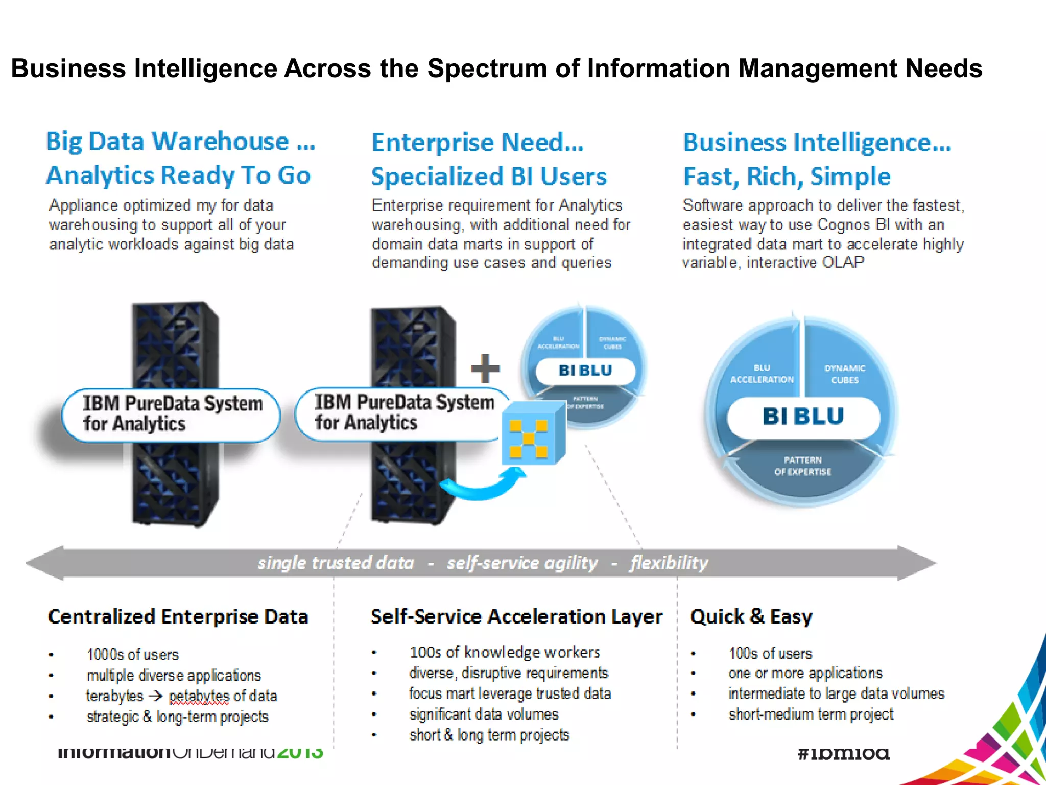 Business Intelligence Across the Spectrum of Information Management Needs

 