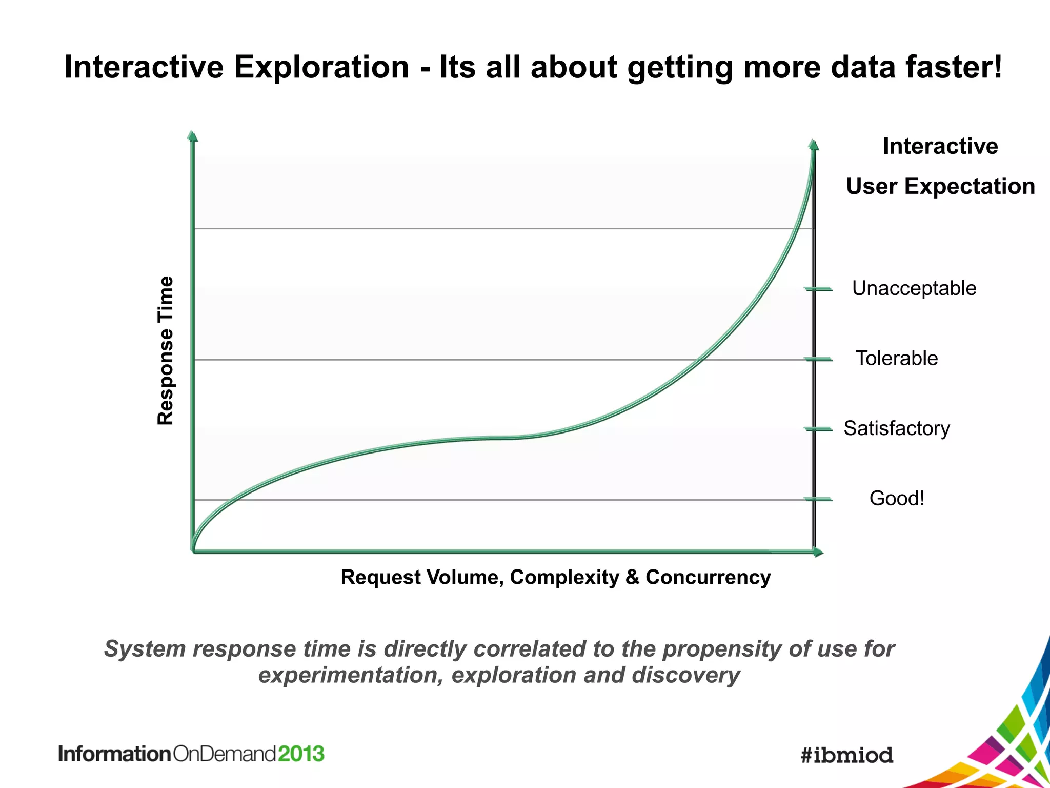 Interactive Exploration - Its all about getting more data faster!
Interactive

Response Time

User Expectation

Unacceptable

Tolerable
Satisfactory

Good!

Request Volume, Complexity & Concurrency

System response time is directly correlated to the propensity of use for
experimentation, exploration and discovery

 