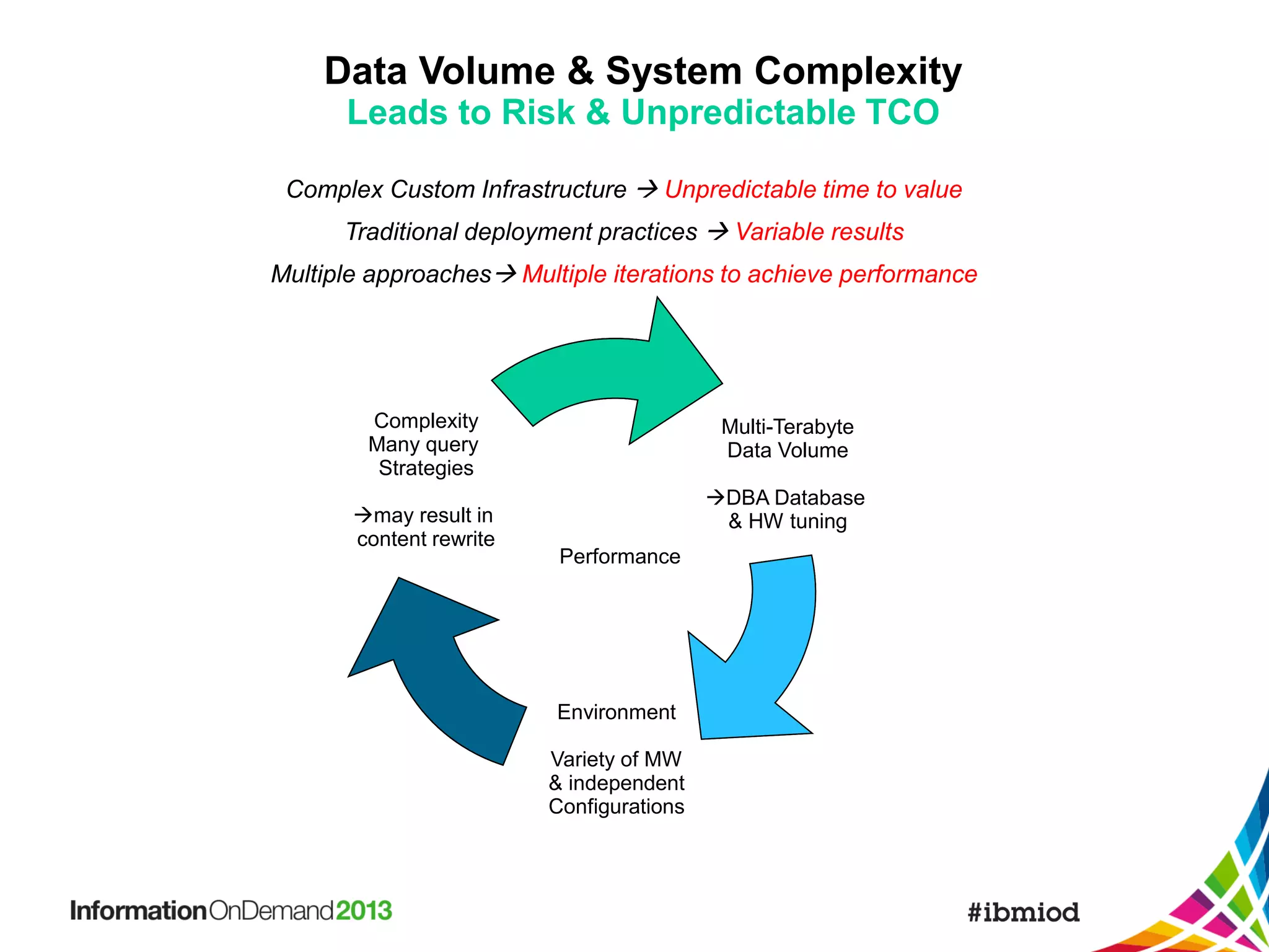 Data Volume & System Complexity
Leads to Risk & Unpredictable TCO
Complex Custom Infrastructure  Unpredictable time to value
Traditional deployment practices  Variable results

Multiple approaches Multiple iterations to achieve performance

Complexity
Many query
Strategies
may result in
content rewrite

Multi-Terabyte
Data Volume
DBA Database
& HW tuning
Performance

Environment
Variety of MW
& independent
Configurations

 