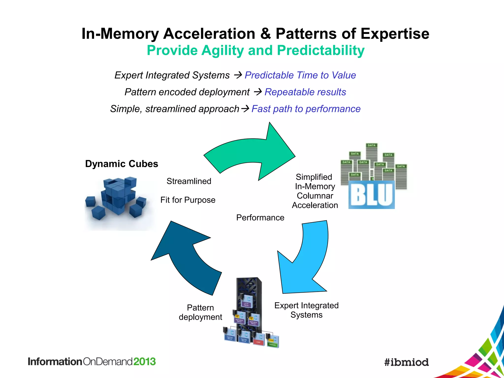 In-Memory Acceleration & Patterns of Expertise
Provide Agility and Predictability
Expert Integrated Systems  Predictable Time to Value
Pattern encoded deployment  Repeatable results

Simple, streamlined approach Fast path to performance

Dynamic Cubes
Simplified
In-Memory
Columnar
Acceleration

Streamlined
Fit for Purpose
Performance

Pattern
deployment

Expert Integrated
Systems

 