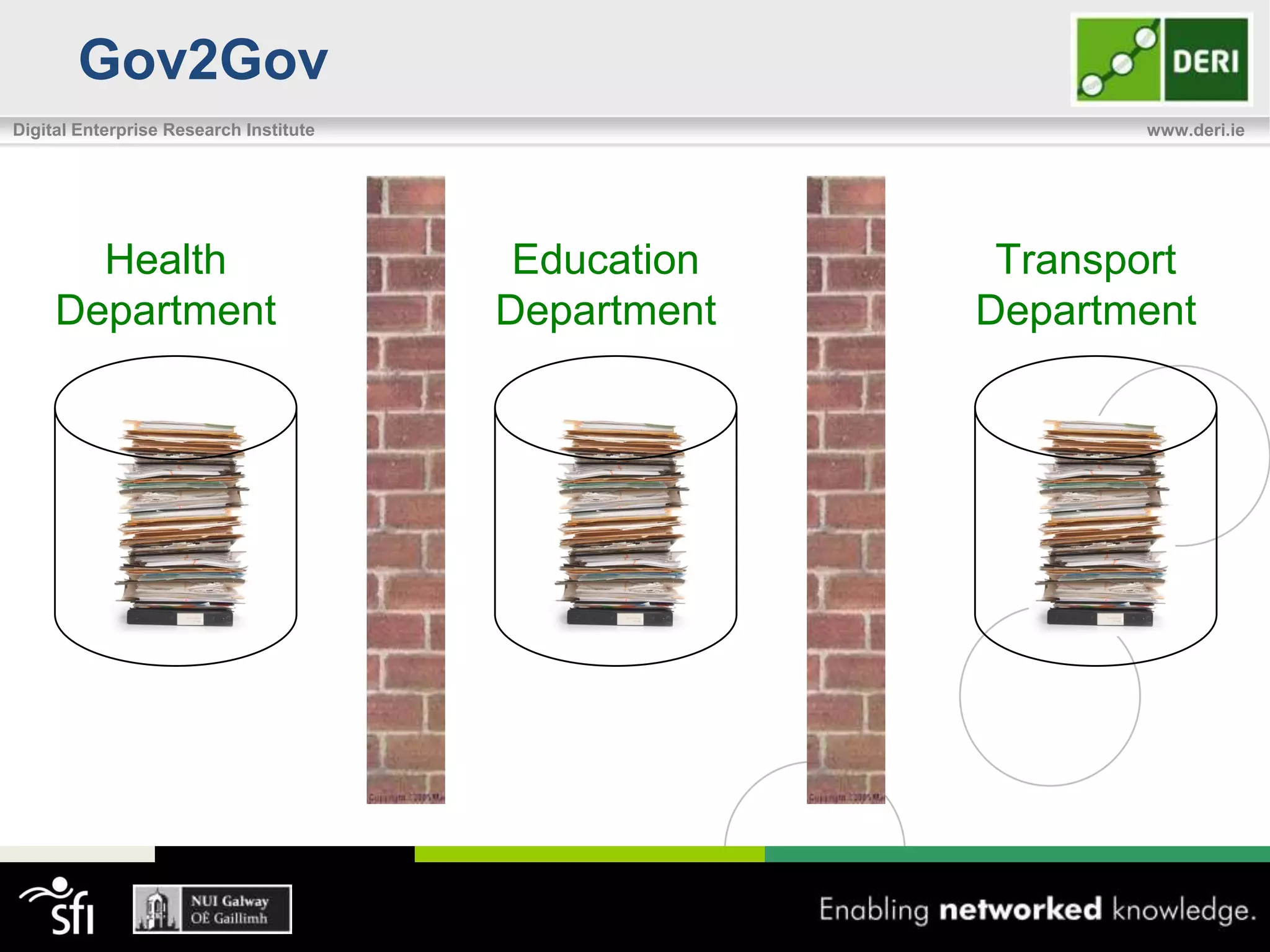 Gov2Gov
Digital Enterprise Research Institute                       www.deri.ie




       Health                            Education    Transport
     Department                         Department   Department
 