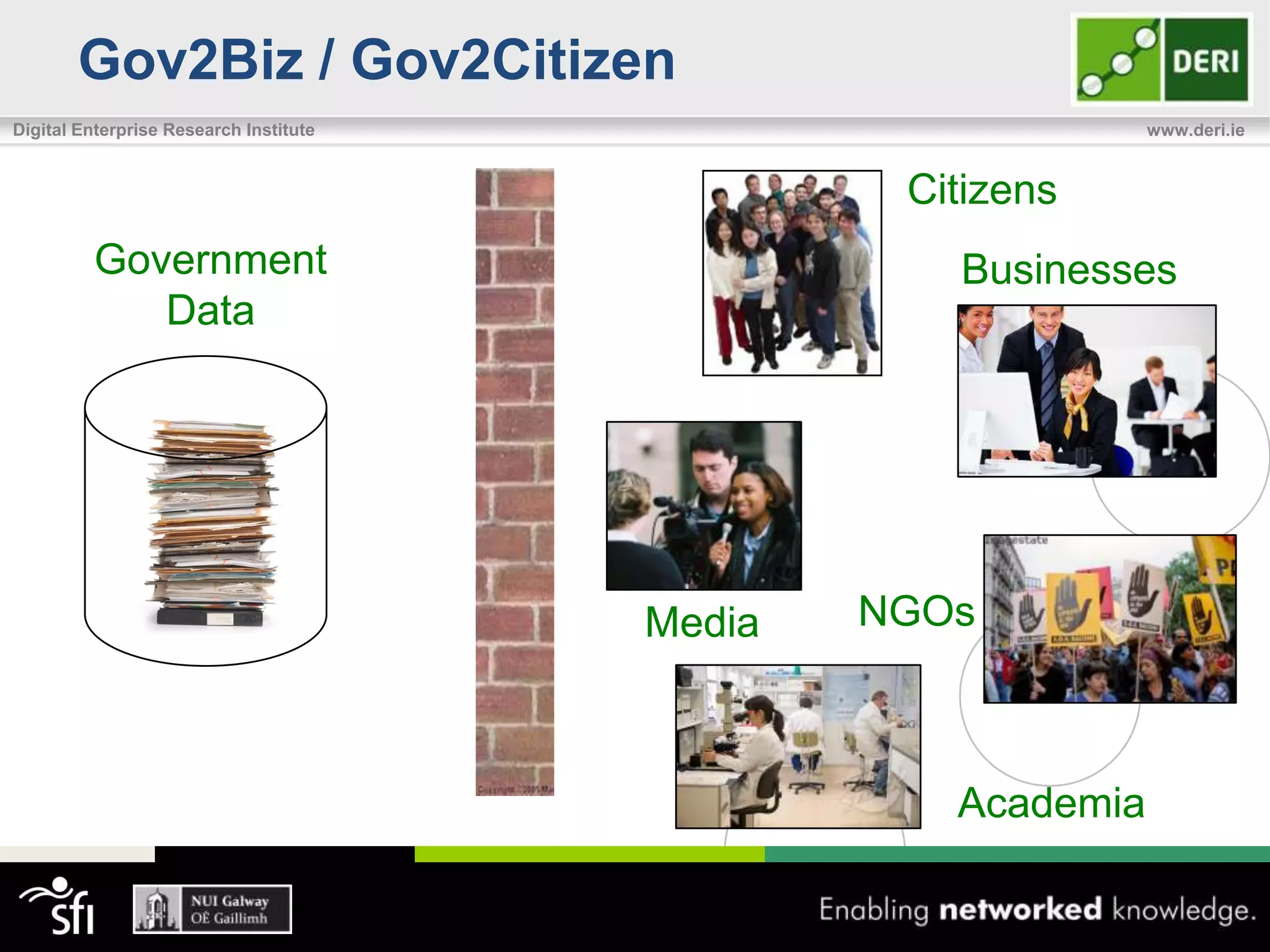 Gov2Biz / Gov2Citizen
Digital Enterprise Research Institute                         www.deri.ie


                                                 Citizens
         Government                                Businesses
            Data




                                        Media   NGOs



                                                   Academia
 