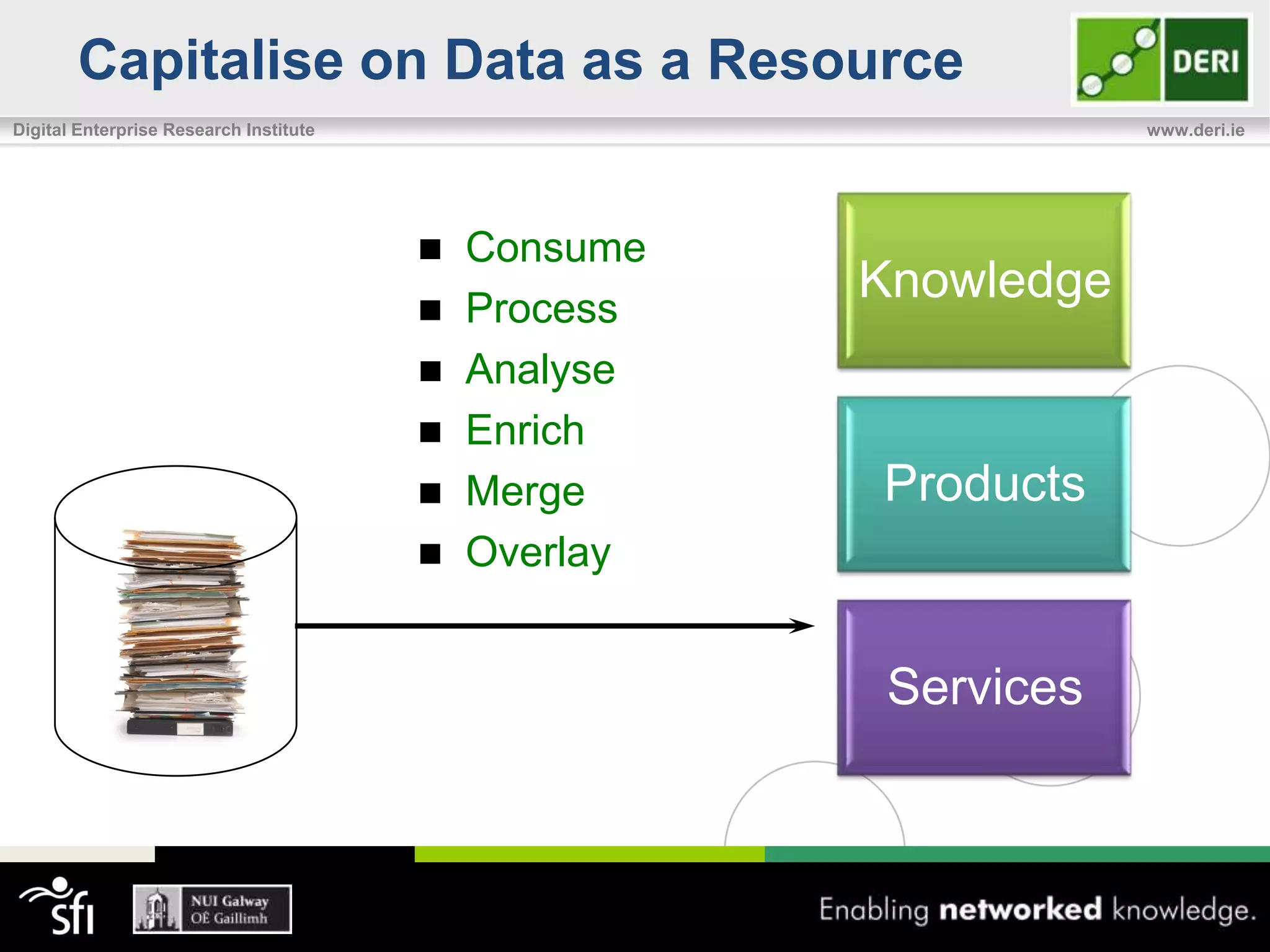 Capitalise on Data as a Resource
Digital Enterprise Research Institute                           www.deri.ie




                                         Consume
                                         Process
                                                    Knowledge
                                         Analyse
                                         Enrich
                                         Merge     Products
                                         Overlay



                                                     Services
 