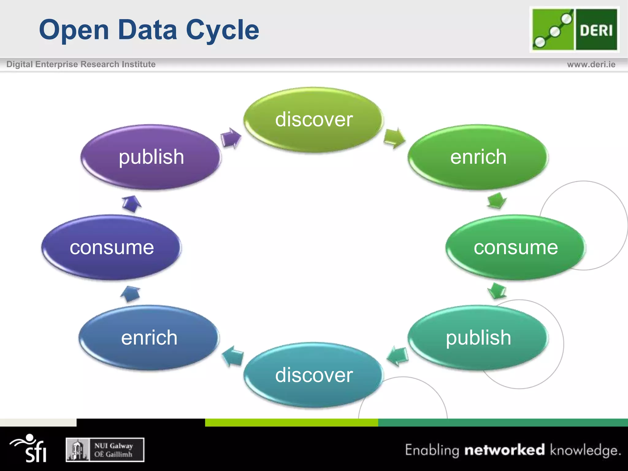 Open Data Cycle
Digital Enterprise Research Institute                          www.deri.ie




                                        discover
                           publish                 enrich



               consume                               consume



                            enrich                 publish
                                        discover
 