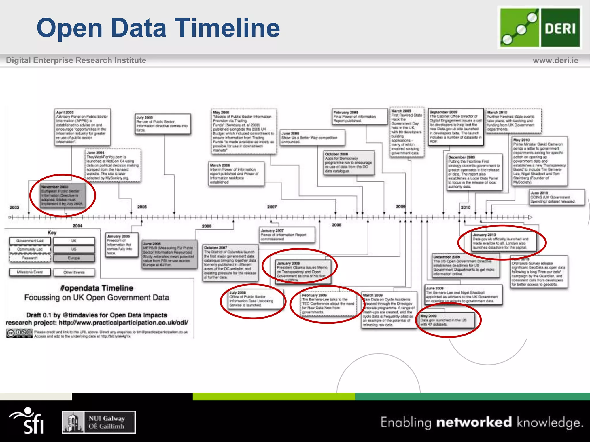 Open Data Timeline
Digital Enterprise Research Institute   www.deri.ie
 