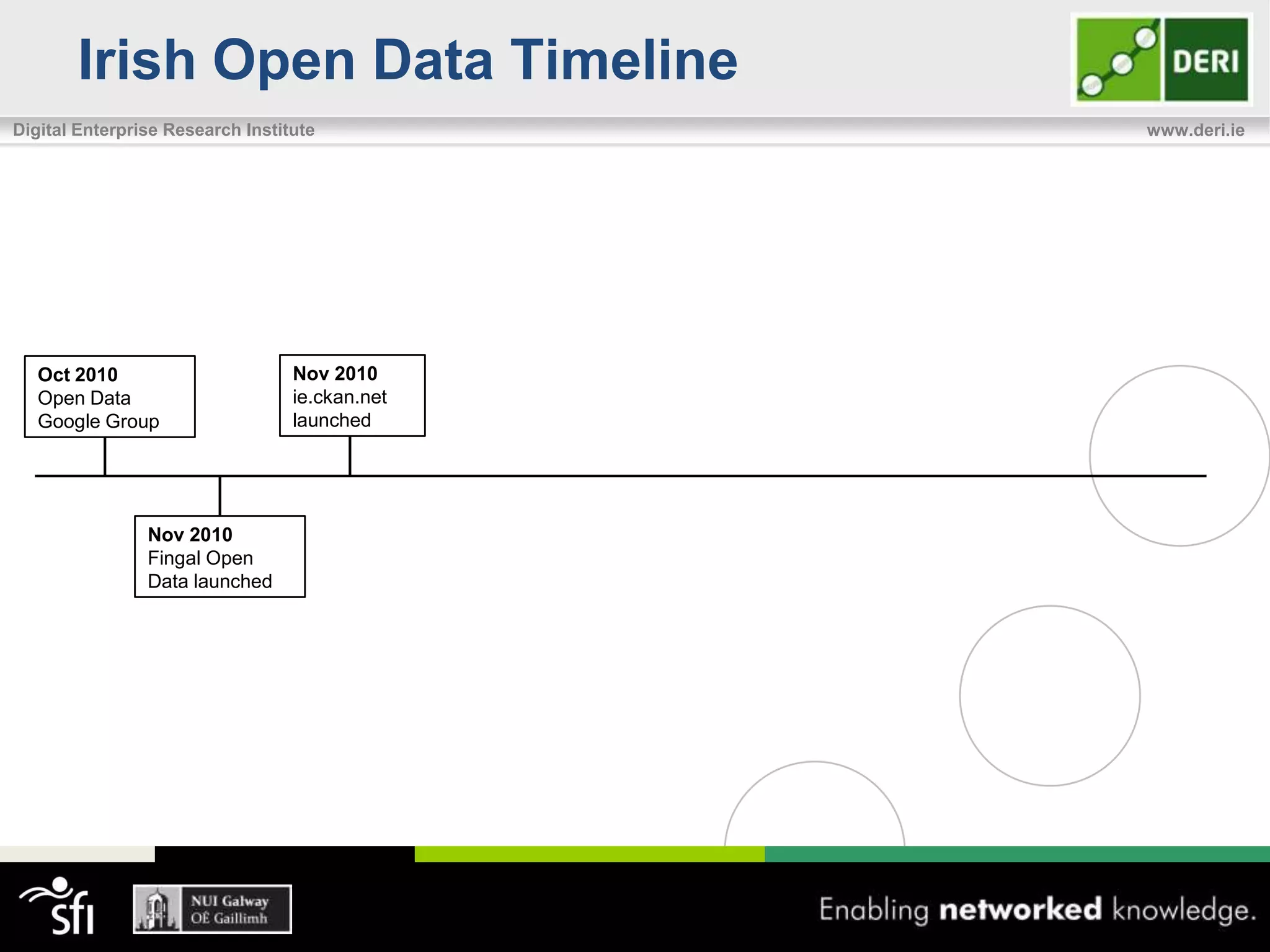 Irish Open Data Timeline
Digital Enterprise Research Institute           www.deri.ie




   Oct 2010                       Nov 2010
   Open Data                      ie.ckan.net
   Google Group                   launched




                Nov 2010
                Fingal Open
                Data launched
 