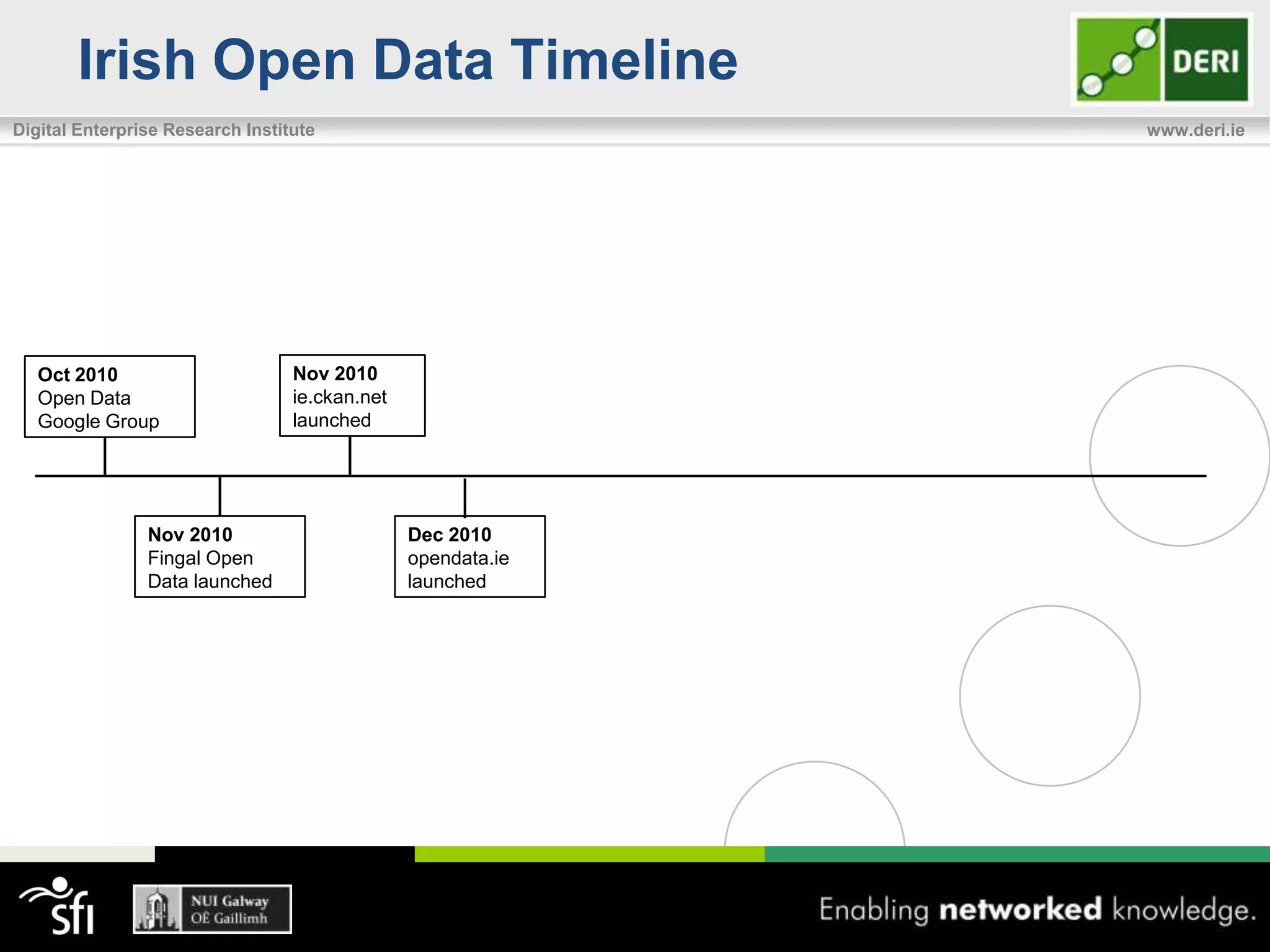 Irish Open Data Timeline
Digital Enterprise Research Institute                         www.deri.ie




   Oct 2010                       Nov 2010
   Open Data                      ie.ckan.net
   Google Group                   launched




                Nov 2010                        Dec 2010
                Fingal Open                     opendata.ie
                Data launched                   launched
 