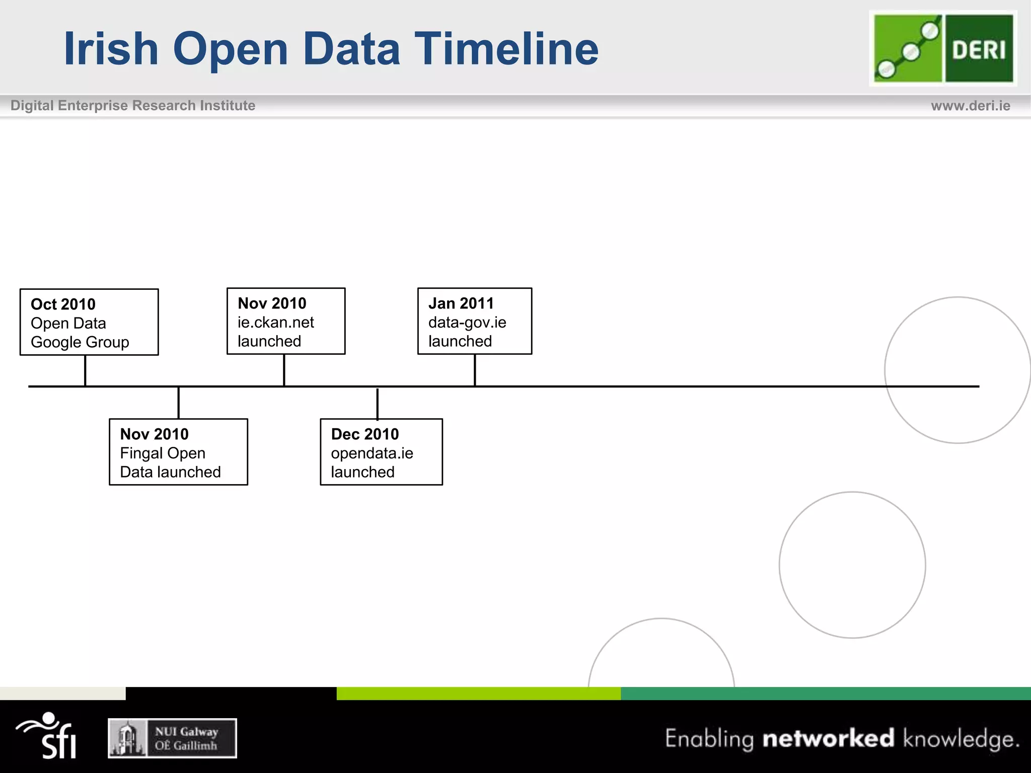 Irish Open Data Timeline
Digital Enterprise Research Institute                                       www.deri.ie




   Oct 2010                       Nov 2010                    Jan 2011
   Open Data                      ie.ckan.net                 data-gov.ie
   Google Group                   launched                    launched




                Nov 2010                        Dec 2010
                Fingal Open                     opendata.ie
                Data launched                   launched
 