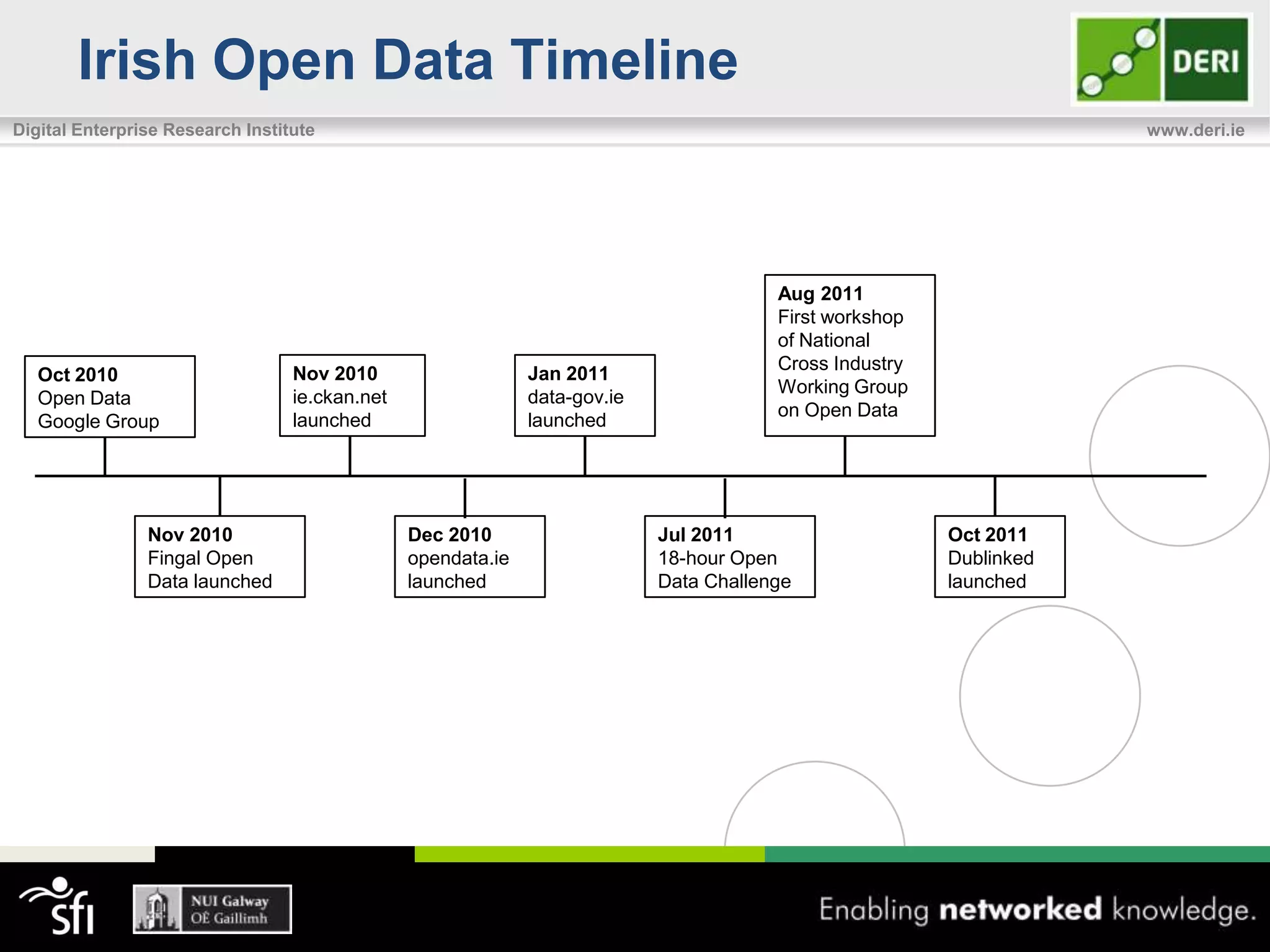 Irish Open Data Timeline
Digital Enterprise Research Institute                                                                                www.deri.ie




                                                                                        Aug 2011
                                                                                        First workshop
                                                                                        of National
                                                                                        Cross Industry
   Oct 2010                       Nov 2010                    Jan 2011
                                                                                        Working Group
   Open Data                      ie.ckan.net                 data-gov.ie
                                                                                        on Open Data
   Google Group                   launched                    launched




                Nov 2010                        Dec 2010                    Jul 2011                     Oct 2011
                Fingal Open                     opendata.ie                 18-hour Open                 Dublinked
                Data launched                   launched                    Data Challenge               launched
 