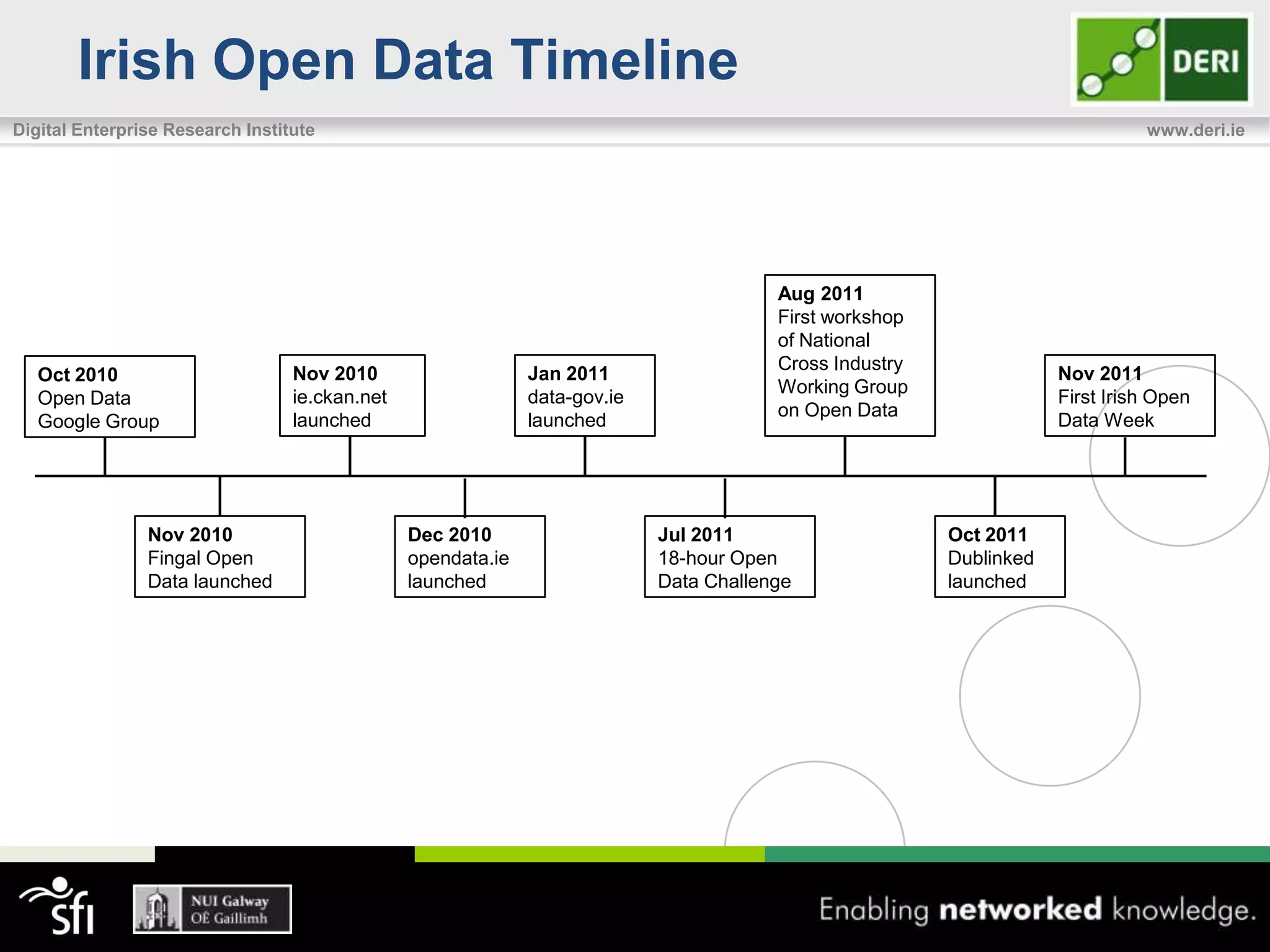 Irish Open Data Timeline
Digital Enterprise Research Institute                                                                                          www.deri.ie




                                                                                        Aug 2011
                                                                                        First workshop
                                                                                        of National
                                                                                        Cross Industry
   Oct 2010                       Nov 2010                    Jan 2011                                               Nov 2011
                                                                                        Working Group
   Open Data                      ie.ckan.net                 data-gov.ie                                            First Irish Open
                                                                                        on Open Data
   Google Group                   launched                    launched                                               Data Week




                Nov 2010                        Dec 2010                    Jul 2011                     Oct 2011
                Fingal Open                     opendata.ie                 18-hour Open                 Dublinked
                Data launched                   launched                    Data Challenge               launched
 
