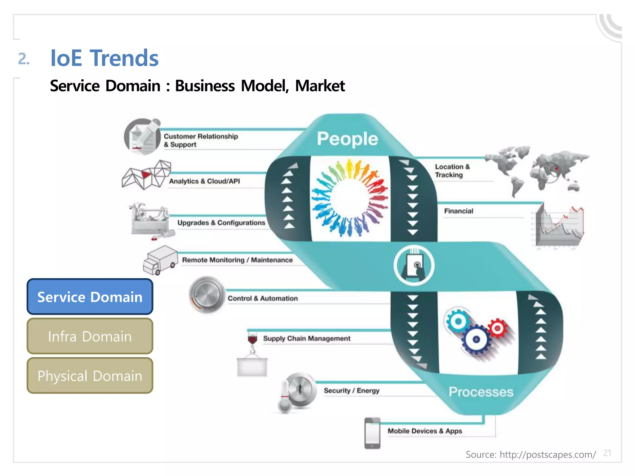 Service Domain : Business Model, Market
IoE Trends2.
Physical Domain
Infra Domain
Service Domain
Source: http://postscapes.com/
 