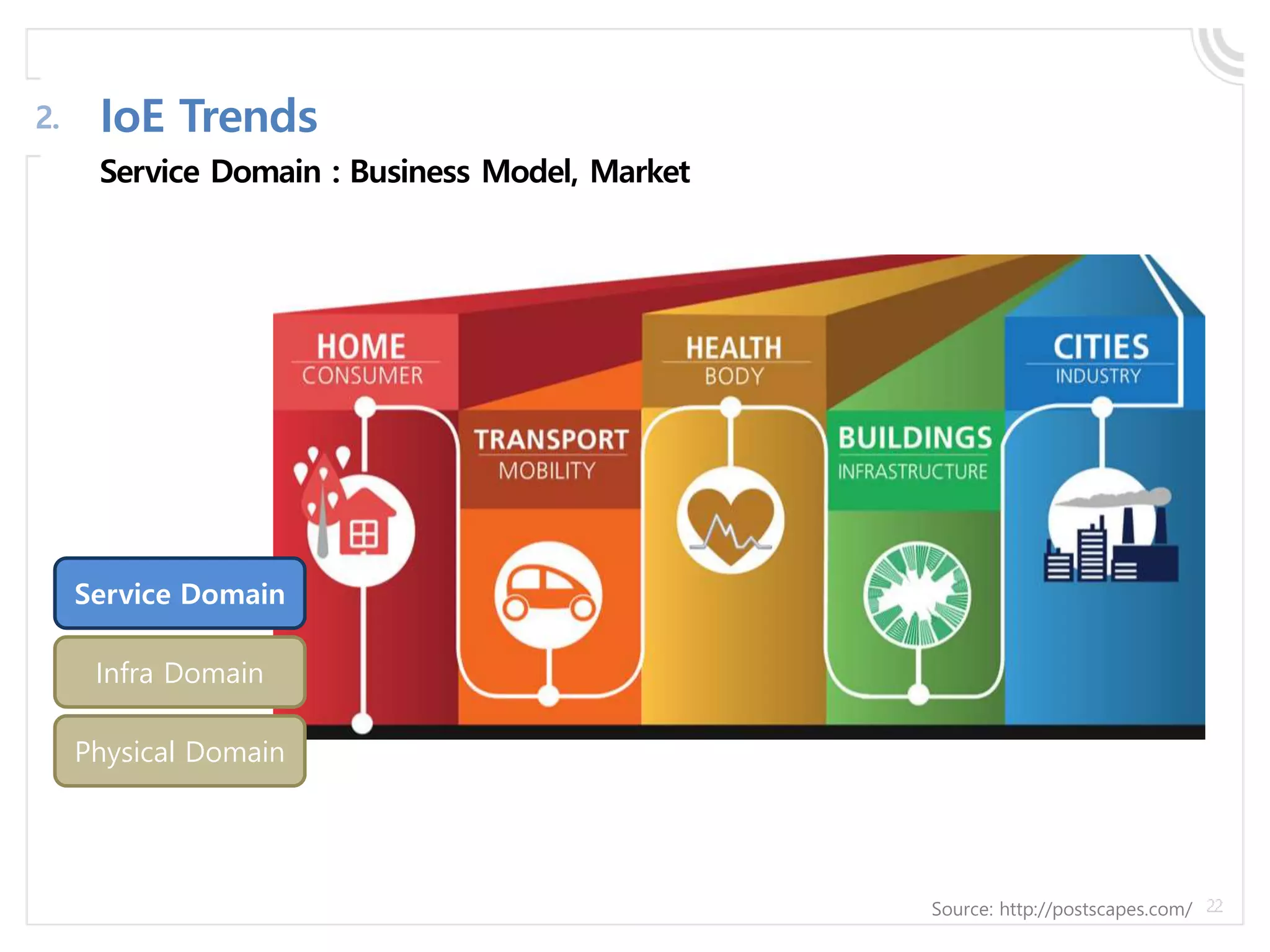 Service Domain : Business Model, Market
IoE Trends2.
Physical Domain
Infra Domain
Service Domain
Source: http://postscapes.com/
 