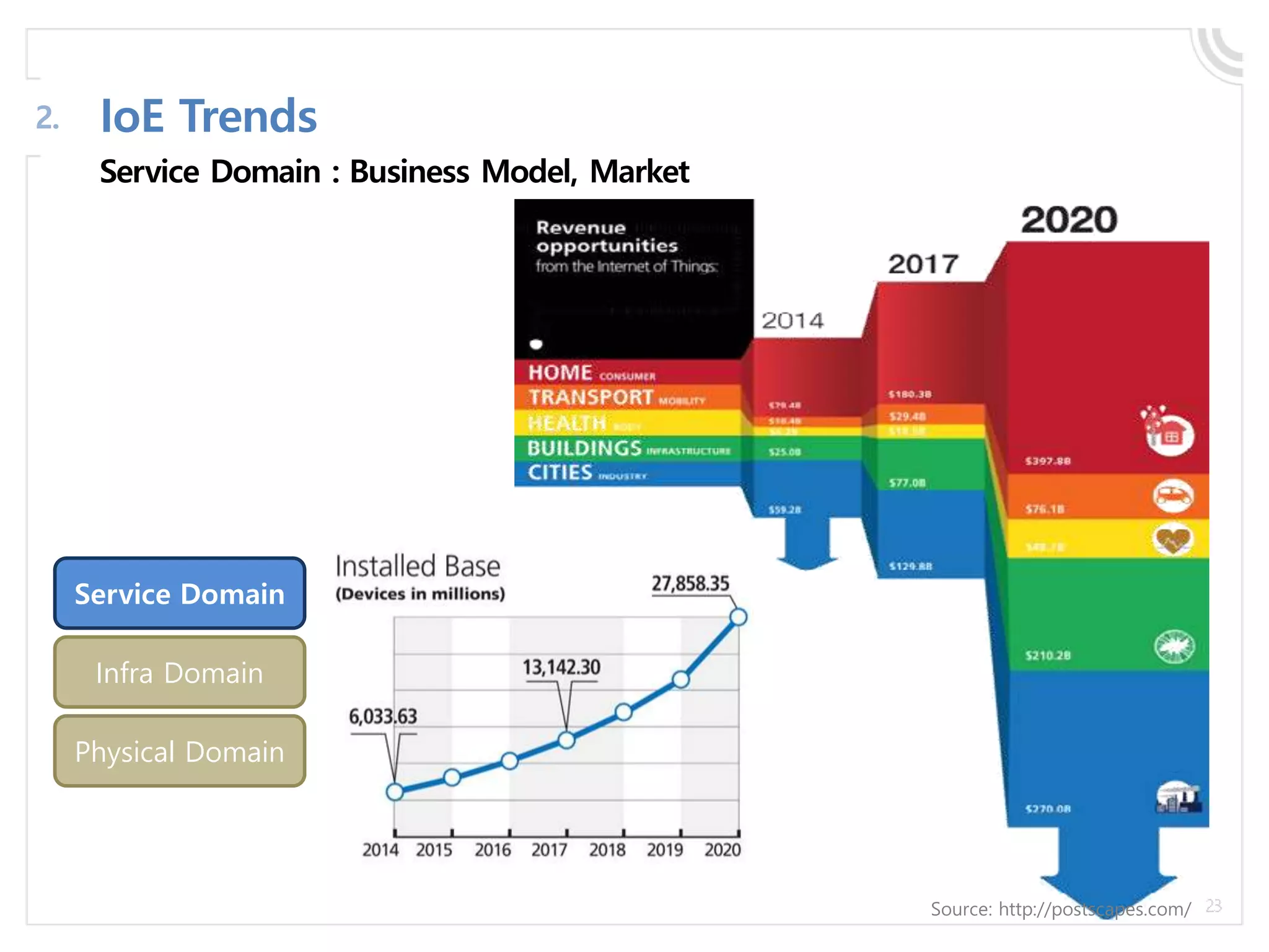 Service Domain : Business Model, Market
IoE Trends2.
Physical Domain
Infra Domain
Service Domain
Source: http://postscapes.com/
 