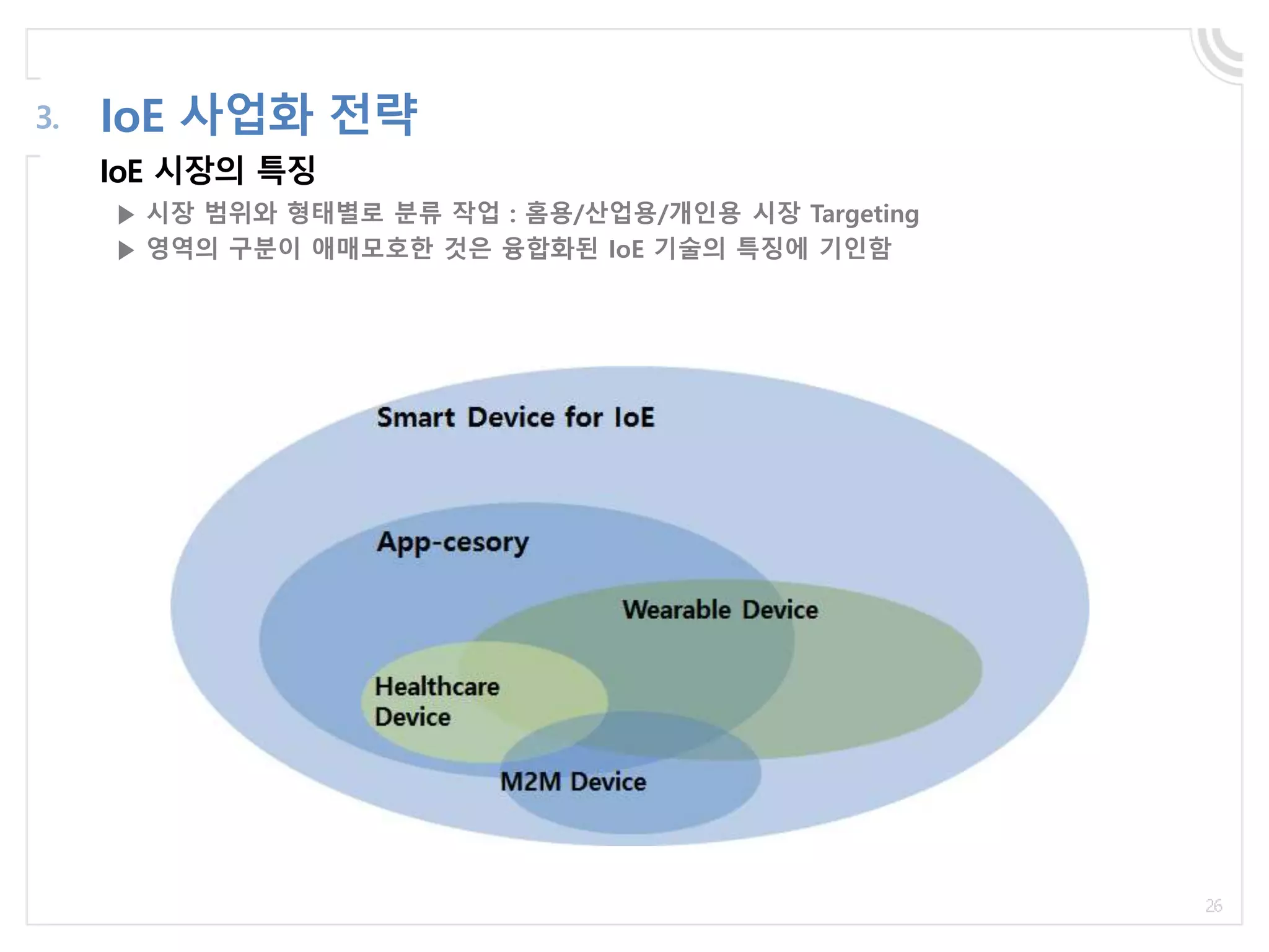 IoE 시장의 특징
IoE 사업화 전략3.
▶ 시장 범위와 형태별로 분류 작업 : 홈용/산업용/개인용 시장 Targeting
▶ 영역의 구분이 애매모호한 것은 융합화된 IoE 기술의 특징에 기인함
 