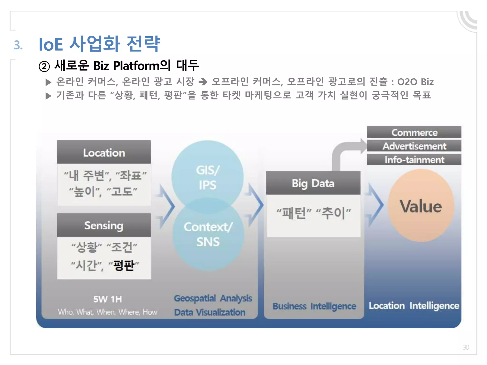 ② 새로운 Biz Platform의 대두
IoE 사업화 전략3.
▶ 온라인 커머스, 온라인 광고 시장  오프라인 커머스, 오프라인 광고로의 진출 : O2O Biz
▶ 기존과 다른 “상황, 패턴, 평판”을 통한 타켓 마케팅으로 고객 가치 실현이 궁극적인 목표
 