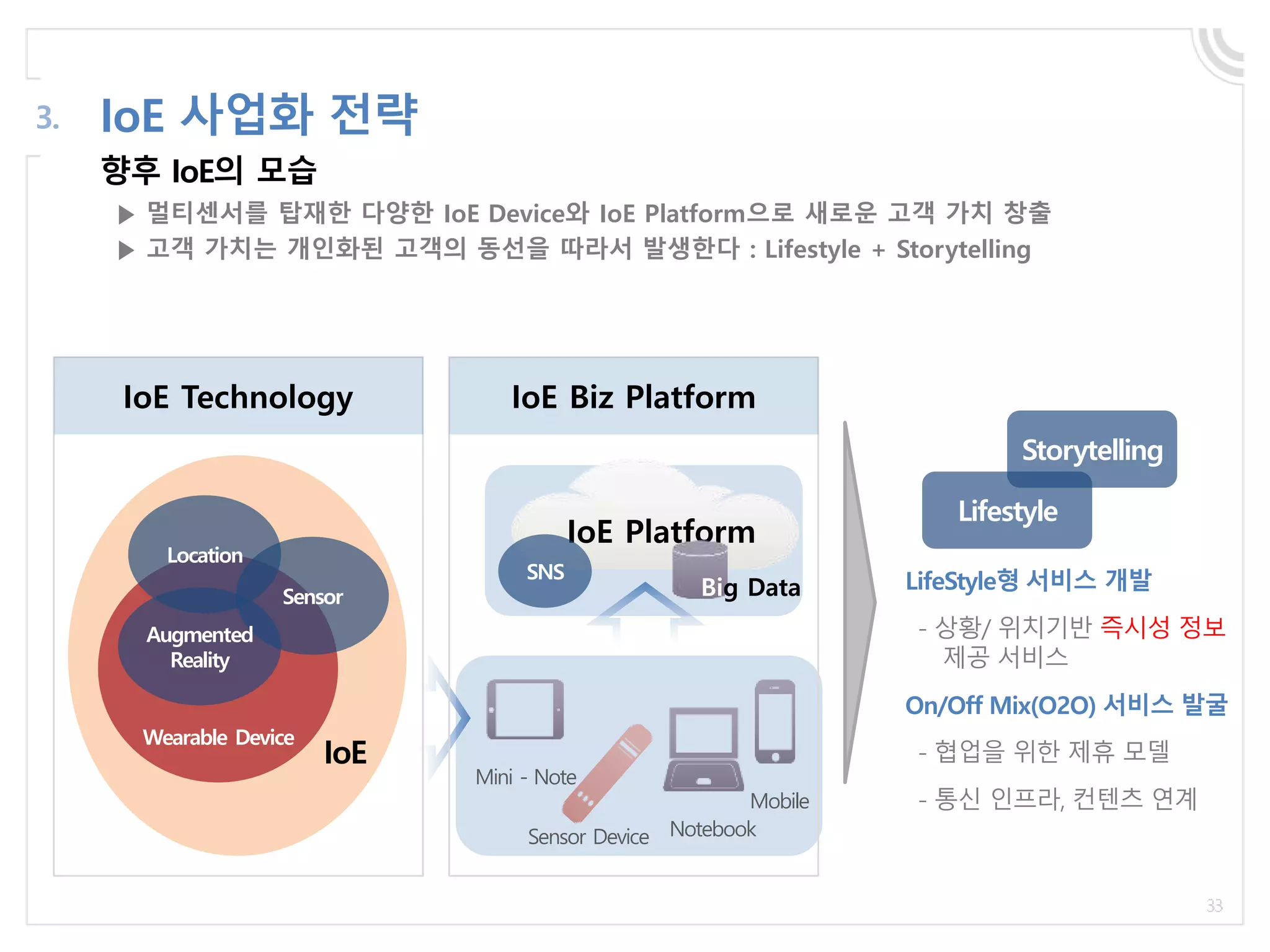 향후 IoE의 모습
IoE 사업화 전략3.
Mobile
Mini - Note
NotebookSensor Device
▶ 멀티센서를 탑재한 다양한 IoE Device와 IoE Platform으로 새로운 고객 가치 창출
▶ 고객 가치는 개인화된 고객의 동선을 따라서 발생한다 : Lifestyle + Storytelling
Wearable Device
Location
Sensor
Augmented
Reality
IoE
IoE Technology
IoE Platform
Big Data LifeStyle형 서비스 개발
- 상황/ 위치기반 즉시성 정보
제공 서비스
On/Off Mix(O2O) 서비스 발굴
- 협업을 위한 제휴 모델
- 통신 인프라, 컨텐츠 연계
IoE Biz Platform
SNS
Lifestyle
Storytelling
 