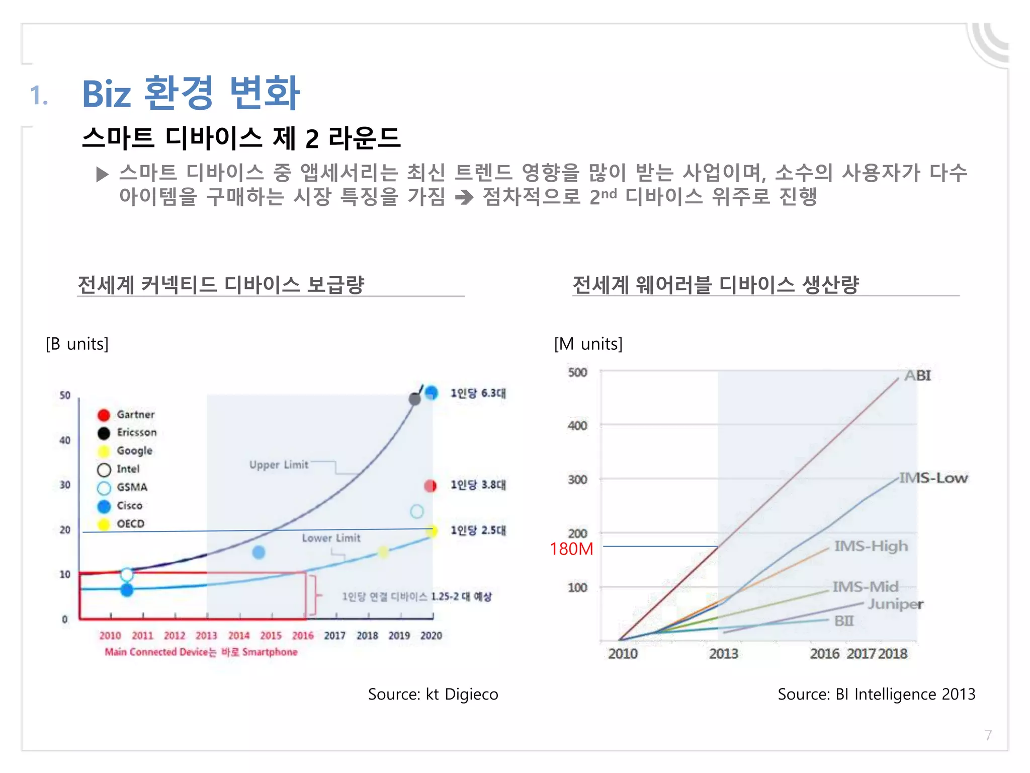 스마트 디바이스 제 2 라운드
Biz 환경 변화1.
전세계 웨어러블 디바이스 생산량
Source: BI Intelligence 2013
전세계 커넥티드 디바이스 보급량
Source: kt Digieco
[B units] [M units]
180M
▶ 스마트 디바이스 중 앱세서리는 최신 트렌드 영향을 많이 받는 사업이며, 소수의 사용자가 다수
아이템을 구매하는 시장 특징을 가짐  점차적으로 2nd 디바이스 위주로 진행
 