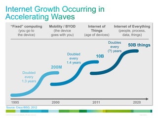 Internet of Everything | PPTX