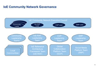 6
IoE Community Network Governance
Local
Communities
IoE Reference
Architecture
Framework Team
(IoE-RAF)
Global
Collaboration
Platform Team
(GCP)
Social Media
Platform Team
(SMP)
Community
Leadership
Teams
IoE-RAF
Leadership
Team
CGP
Leadership
Team
SMP
Leadership
Team
IoE Community Network Executive Council
IoE-RAF
Lead
CGP Lead SMP LeadCommunity
Leads
 